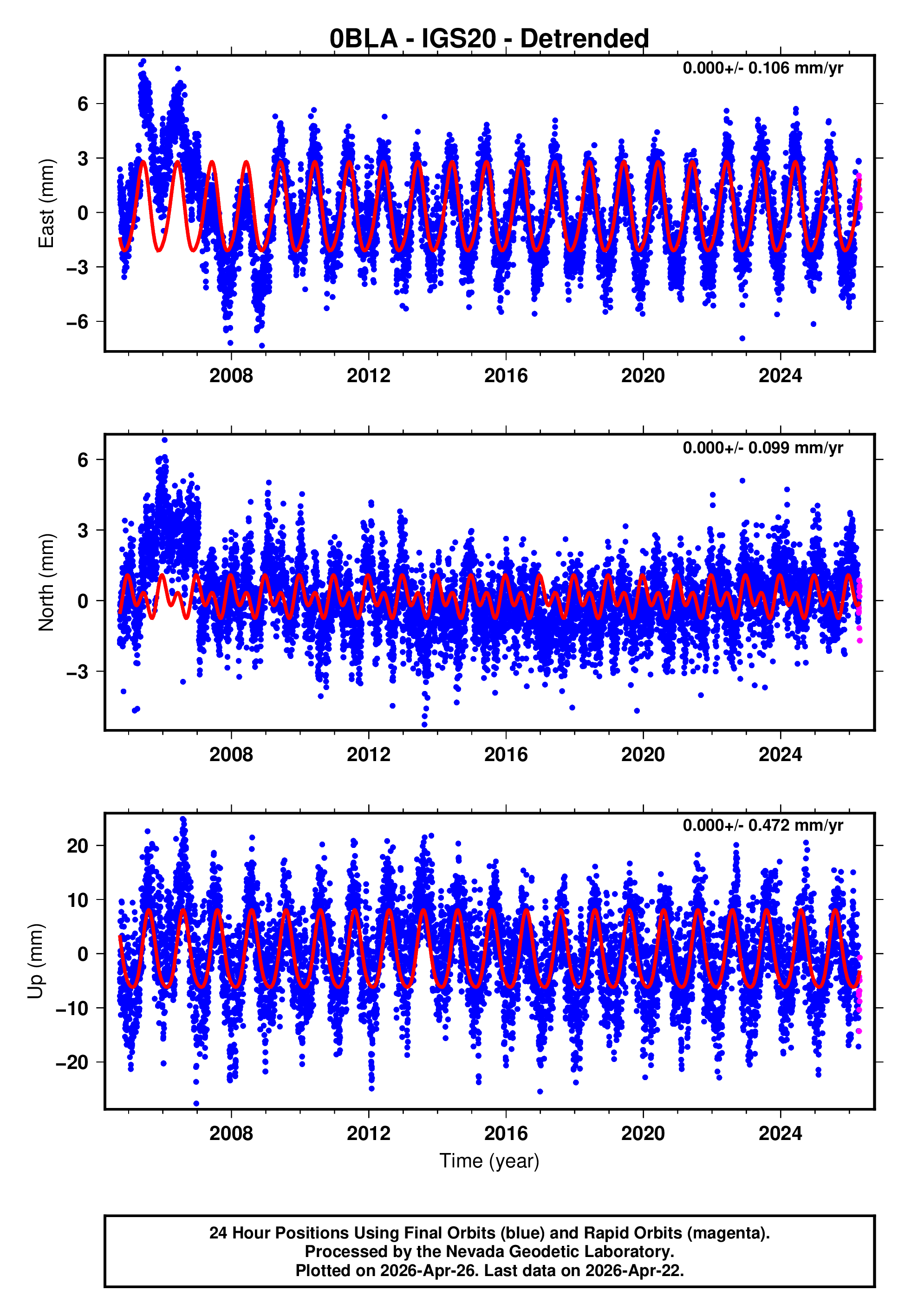 GPS time series plot