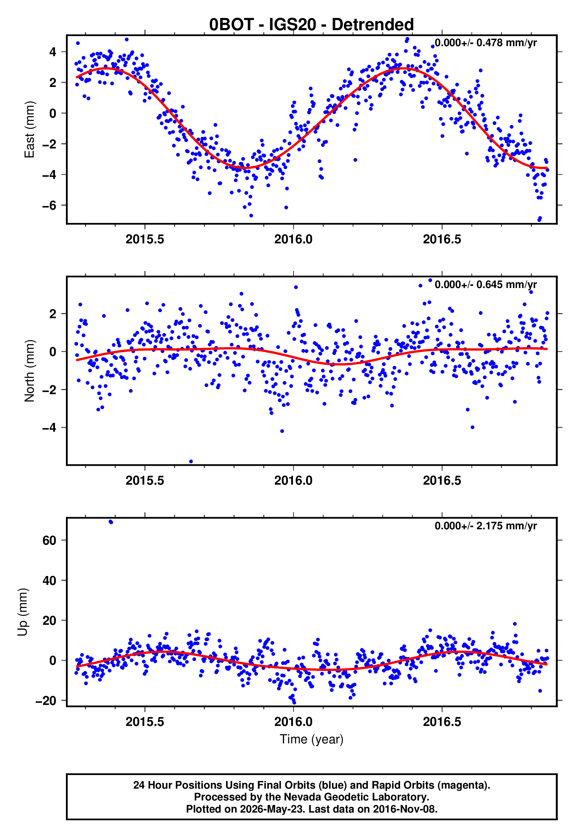 GPS time series plot