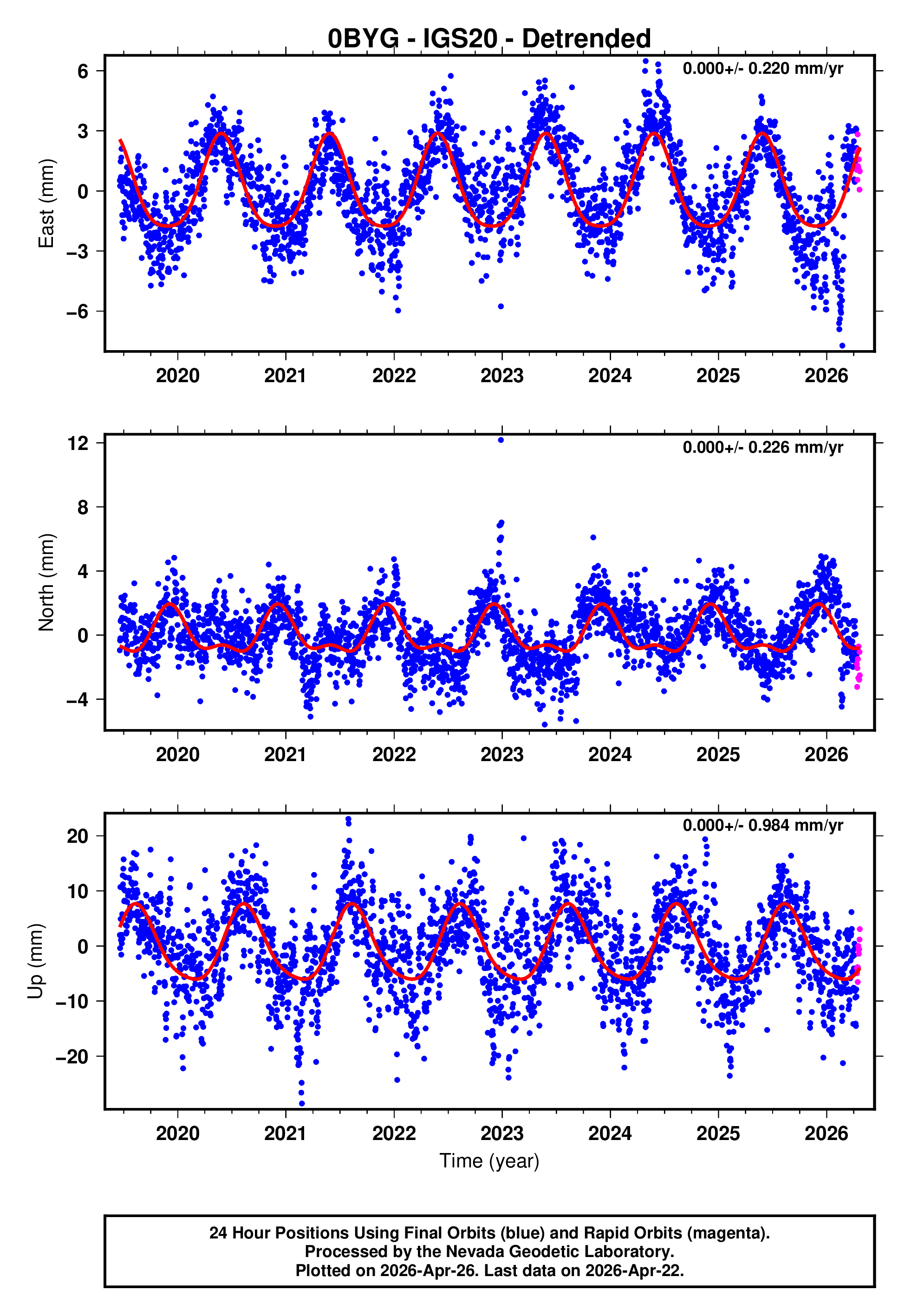GPS time series plot
