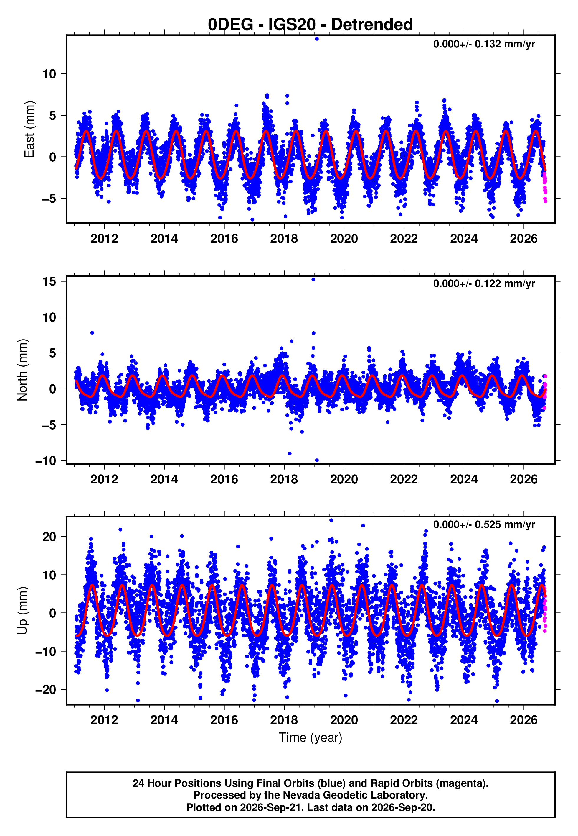 GPS time series plot