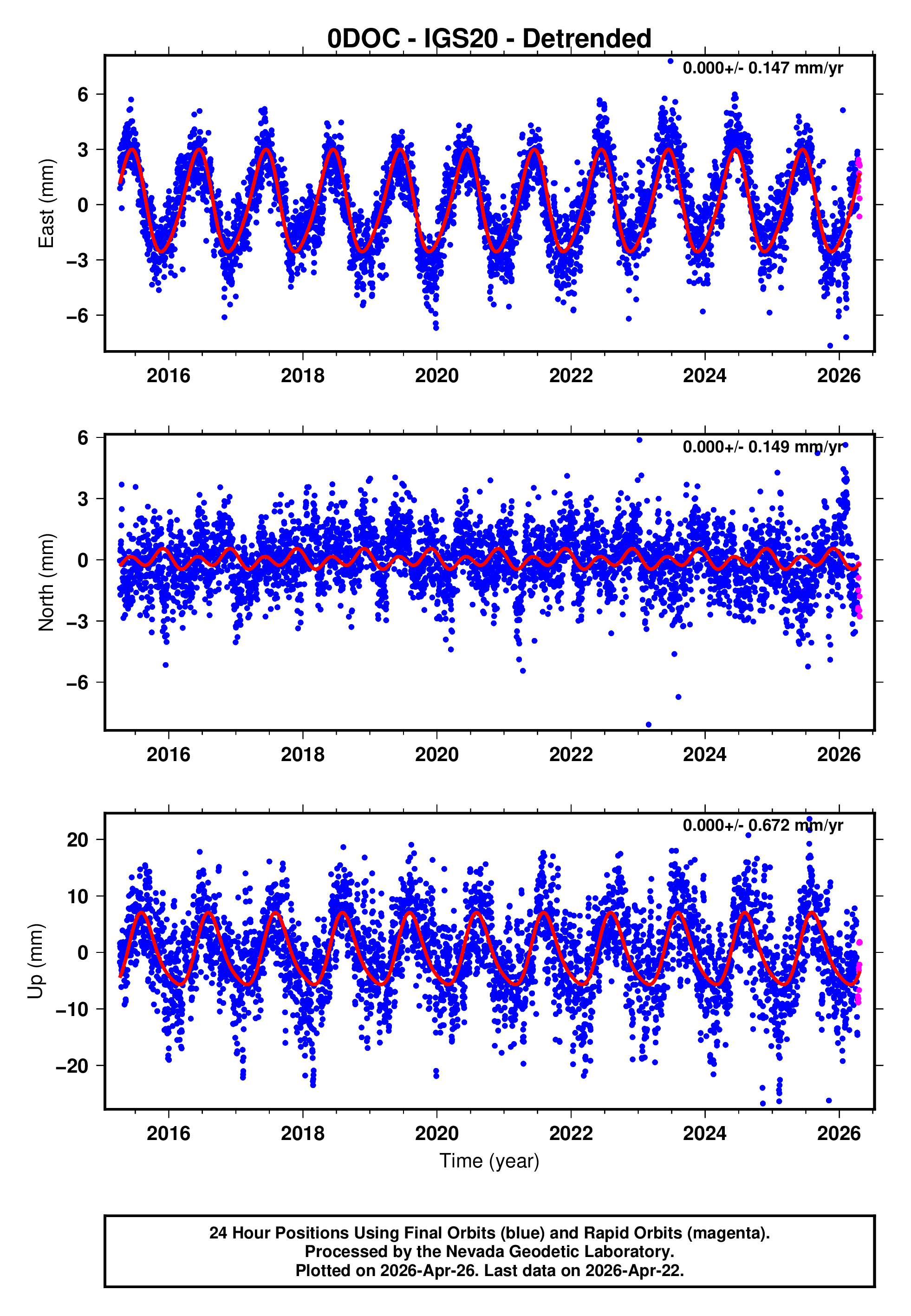 GPS time series plot