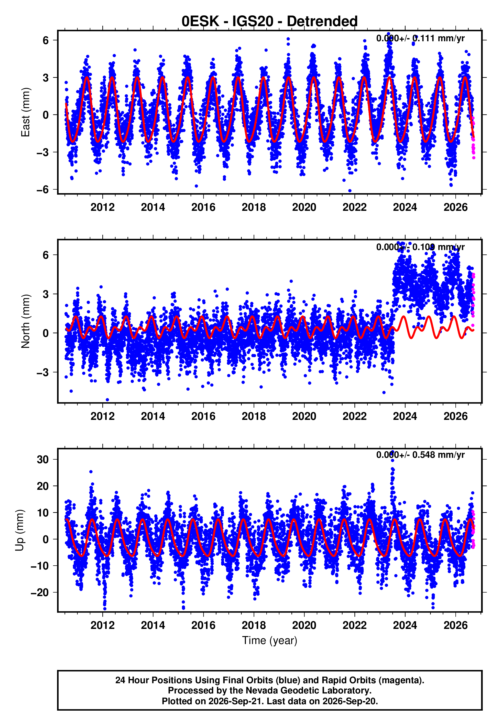 GPS time series plot
