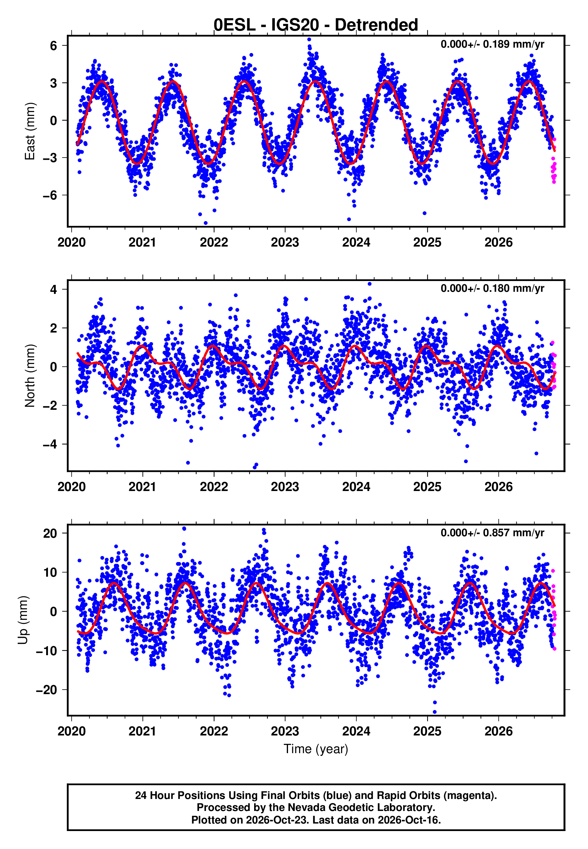 GPS time series plot