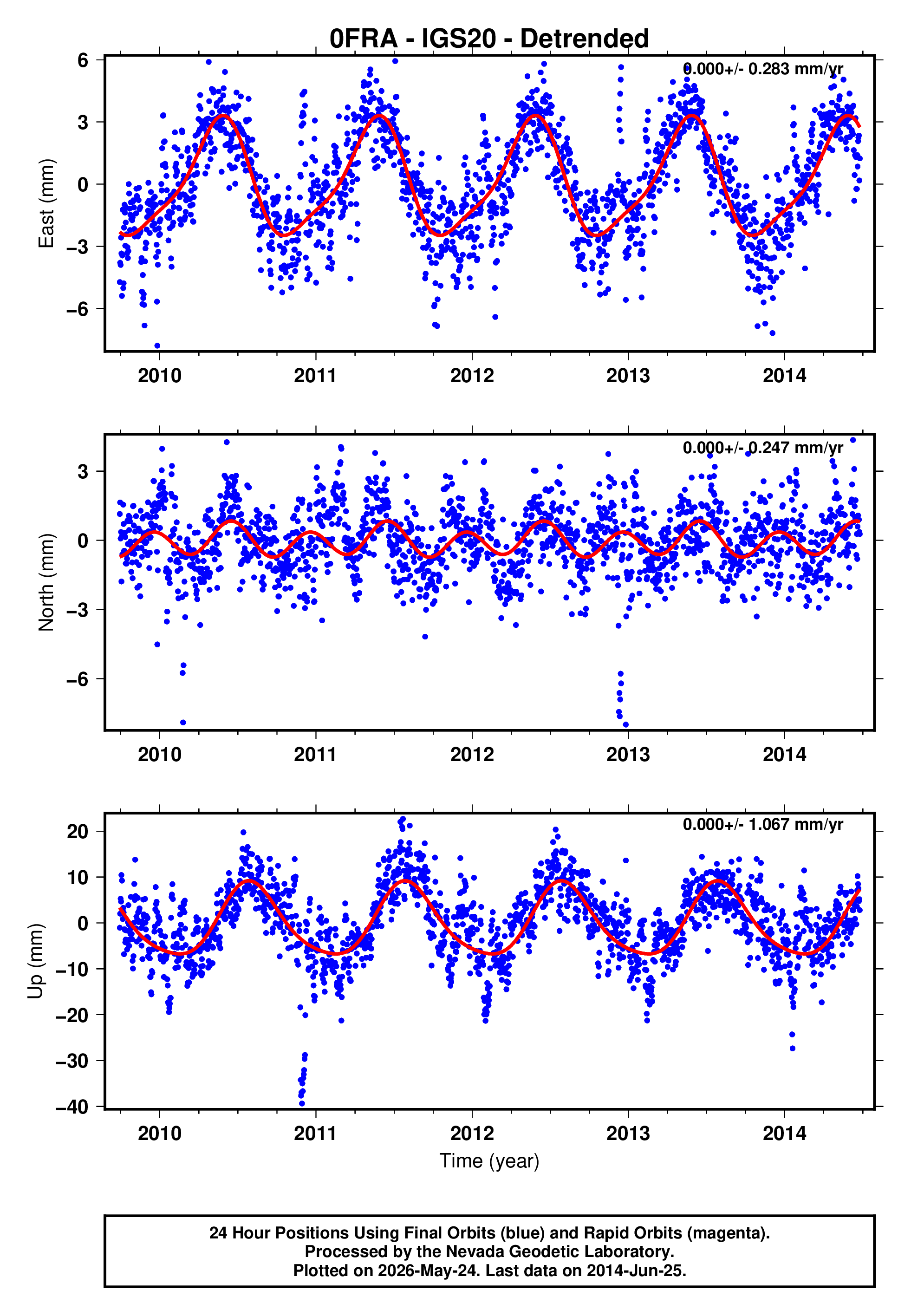 GPS time series plot