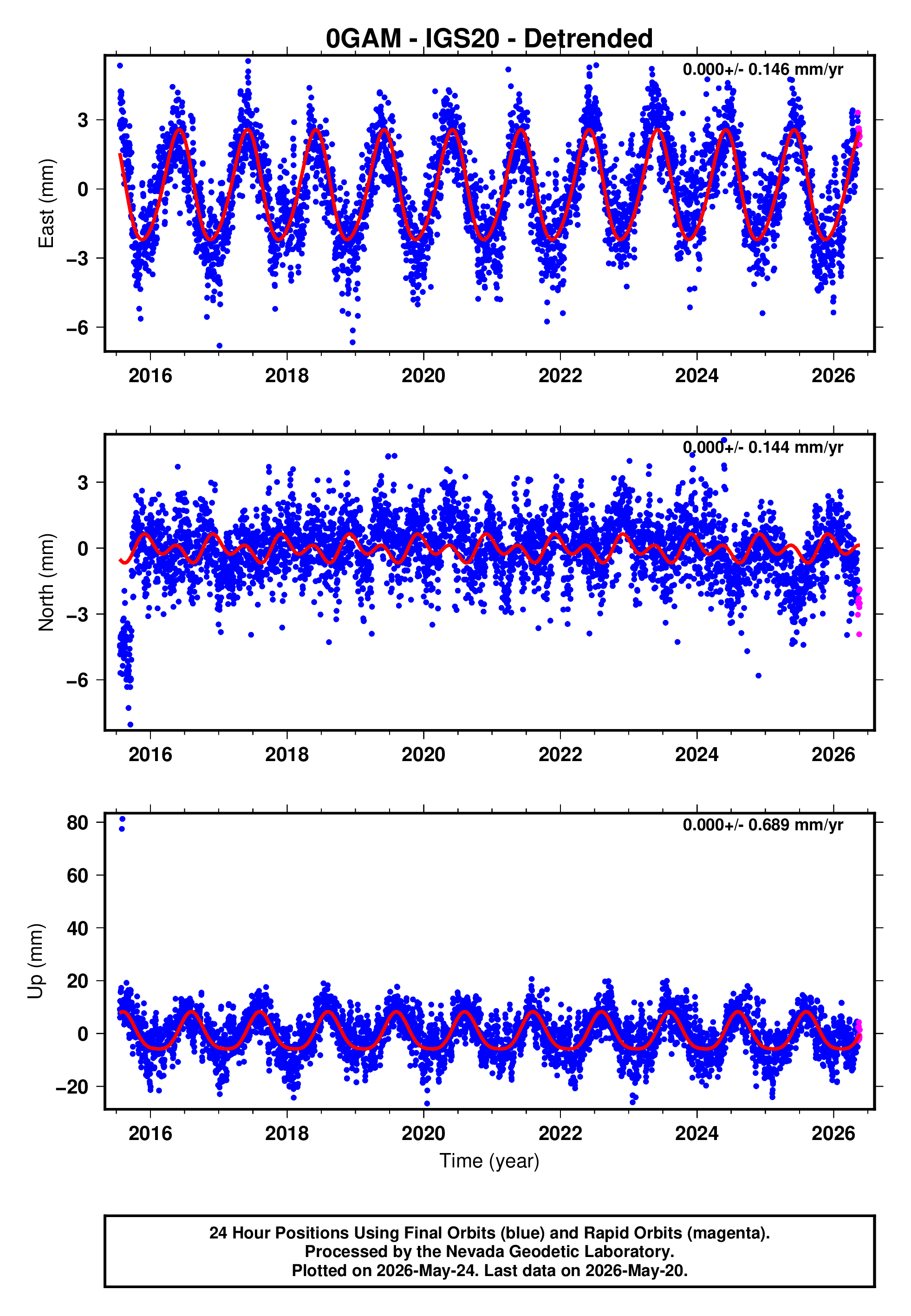GPS time series plot