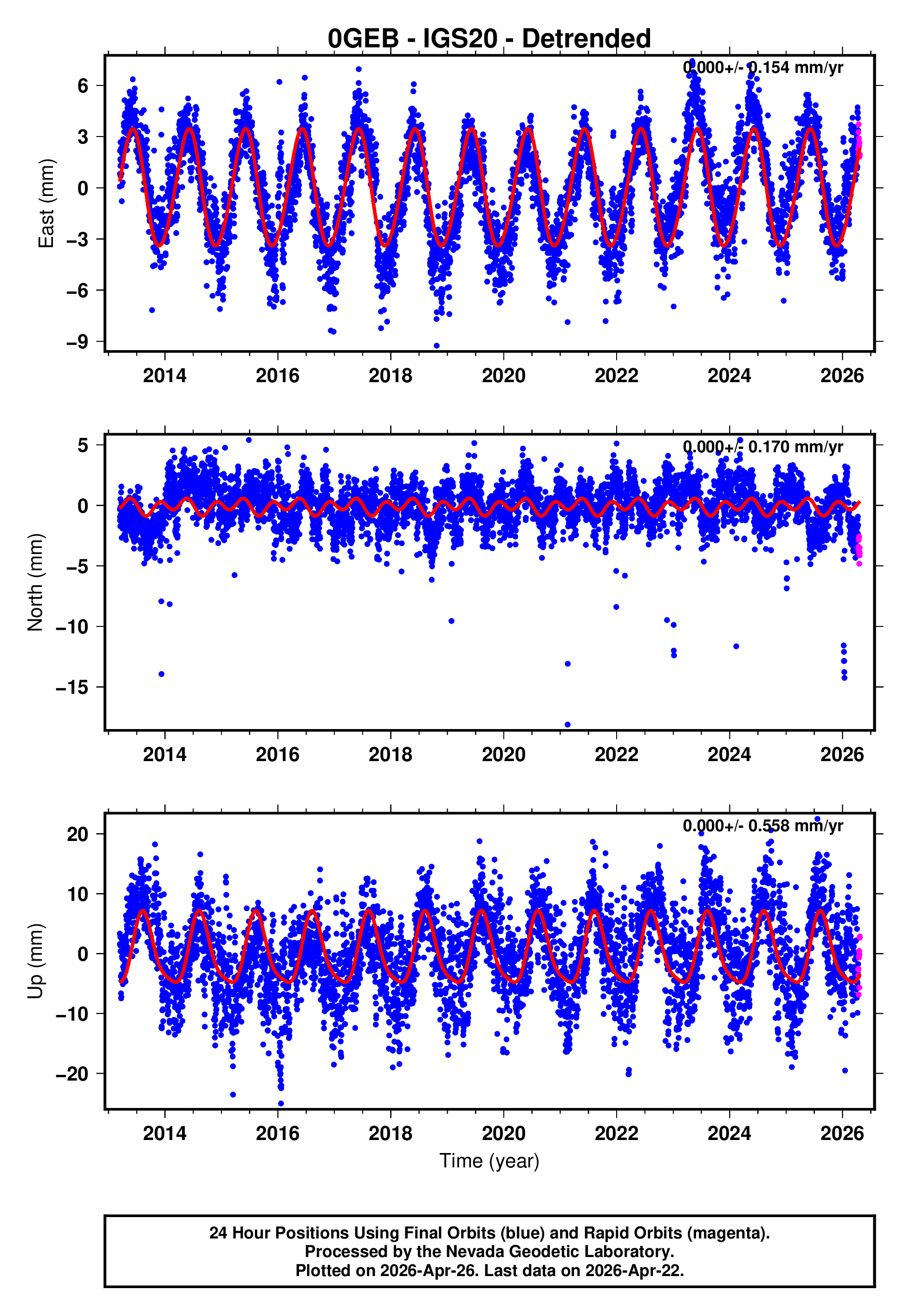 GPS time series plot