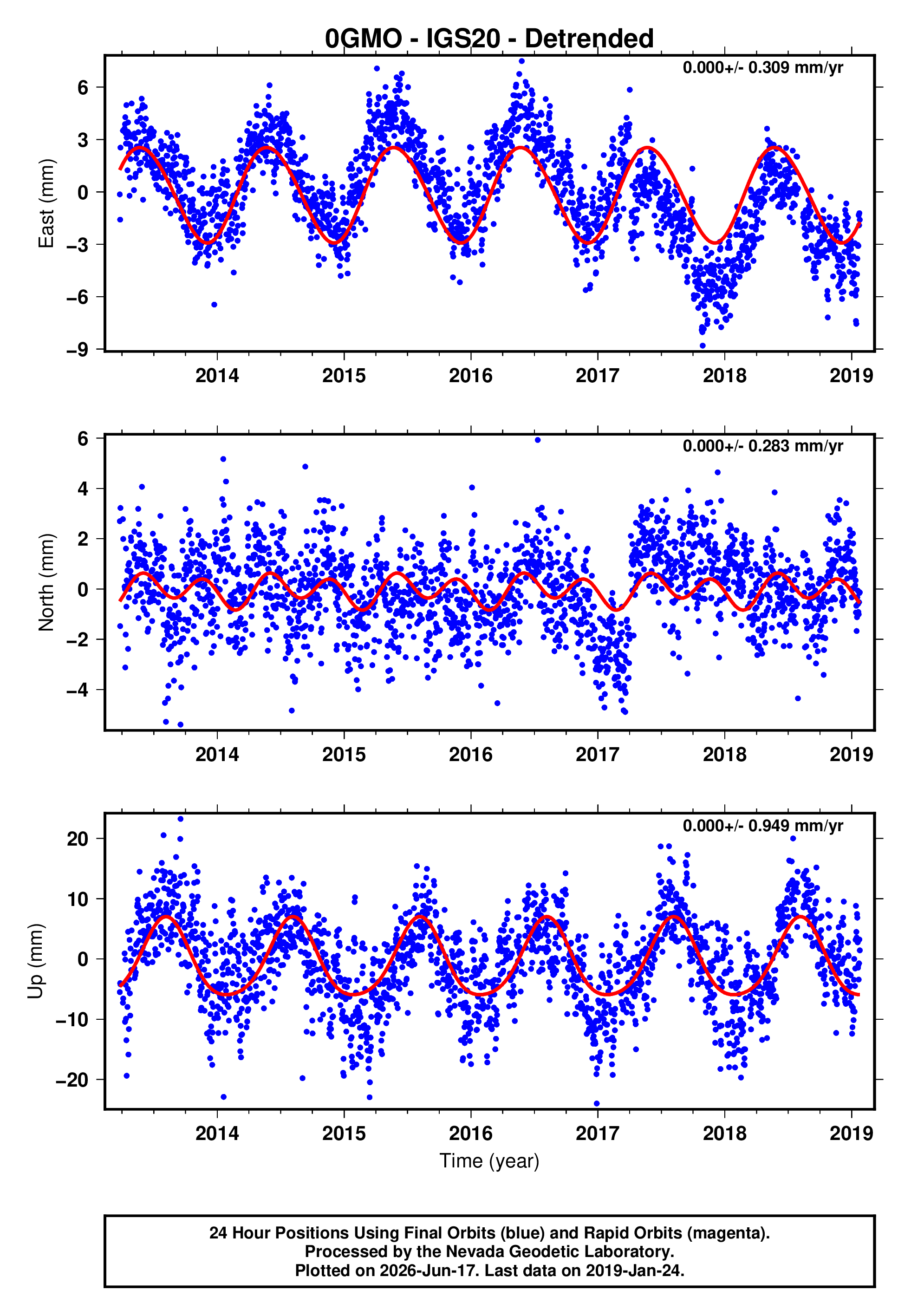 GPS time series plot