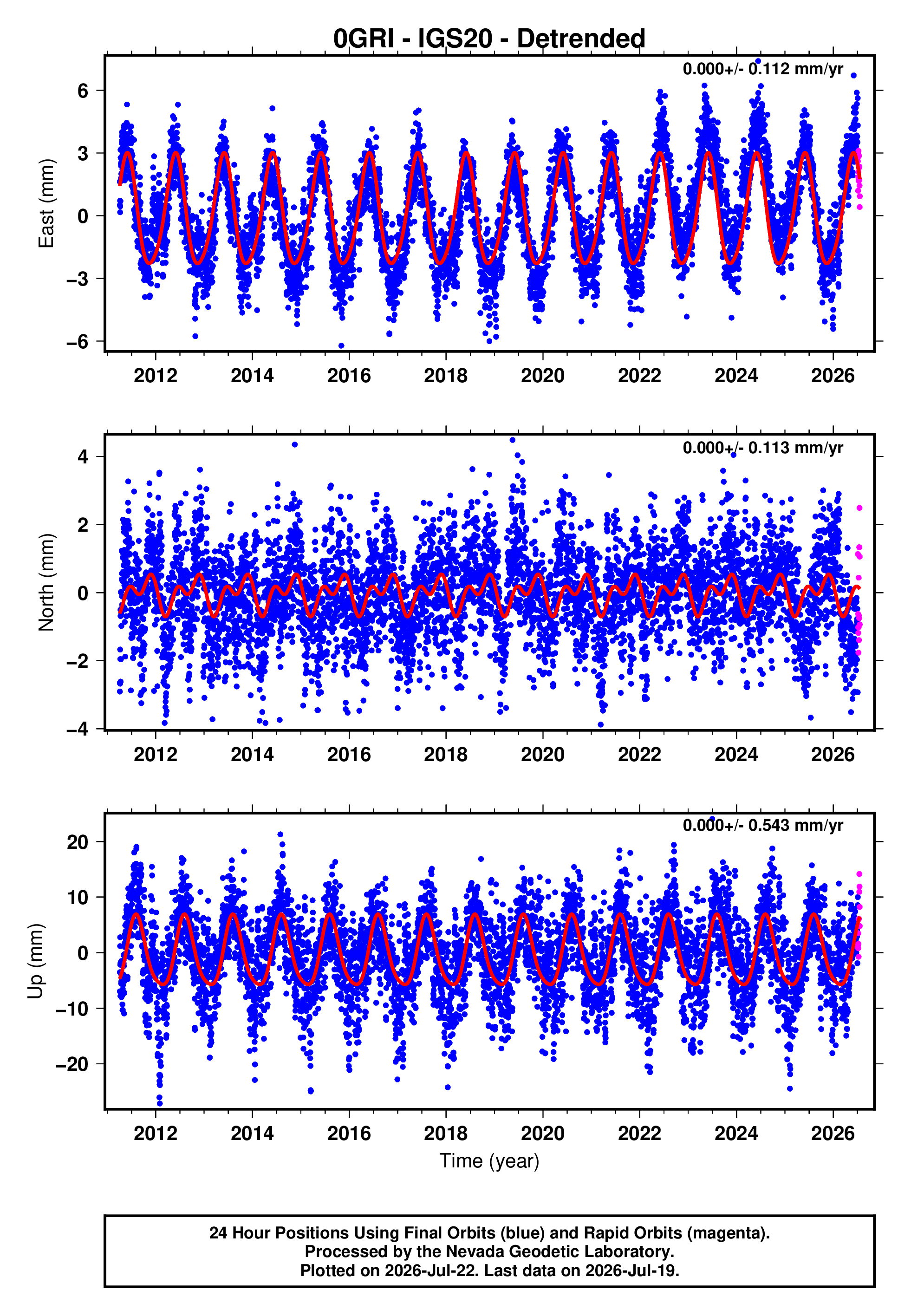 GPS time series plot
