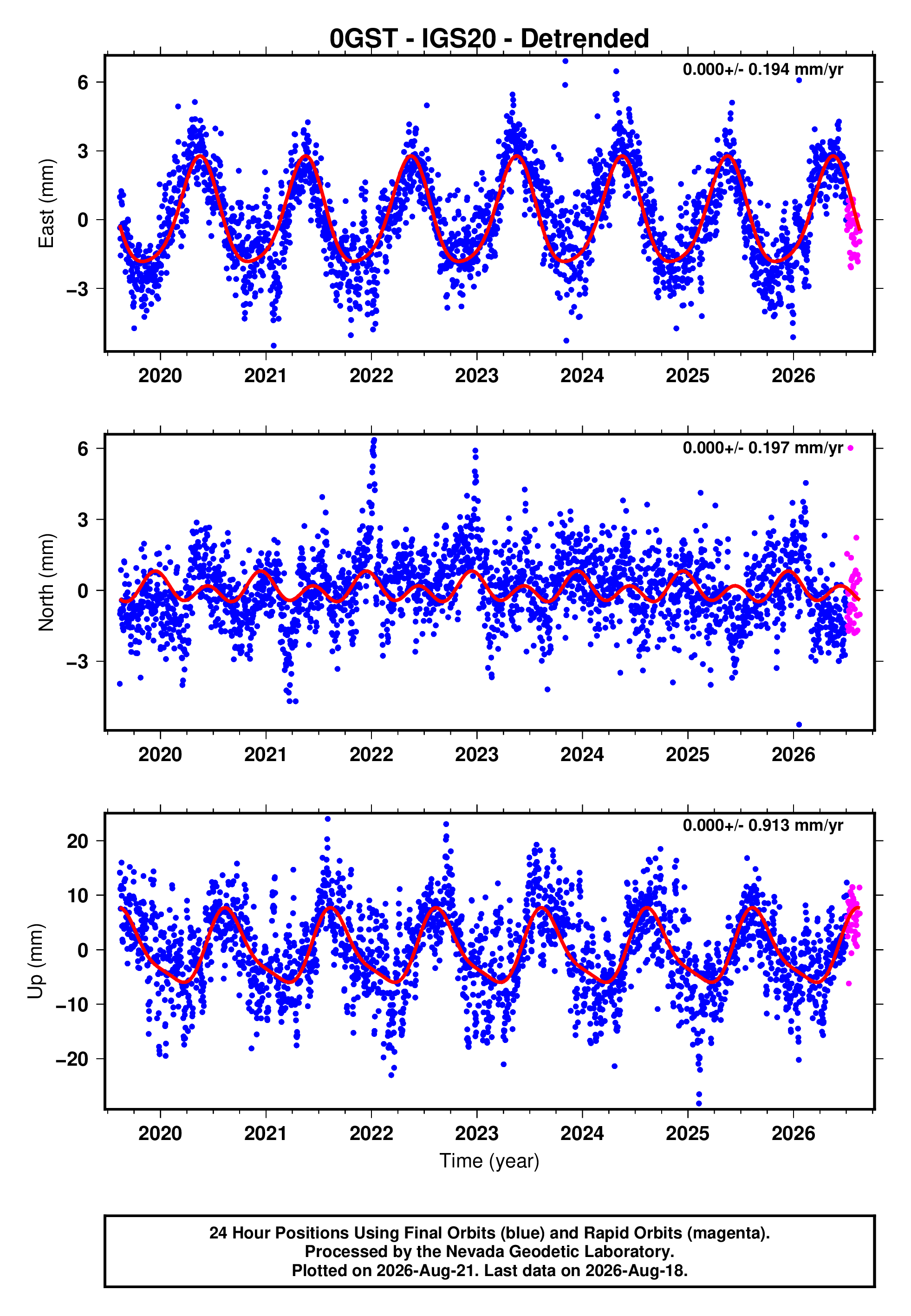GPS time series plot