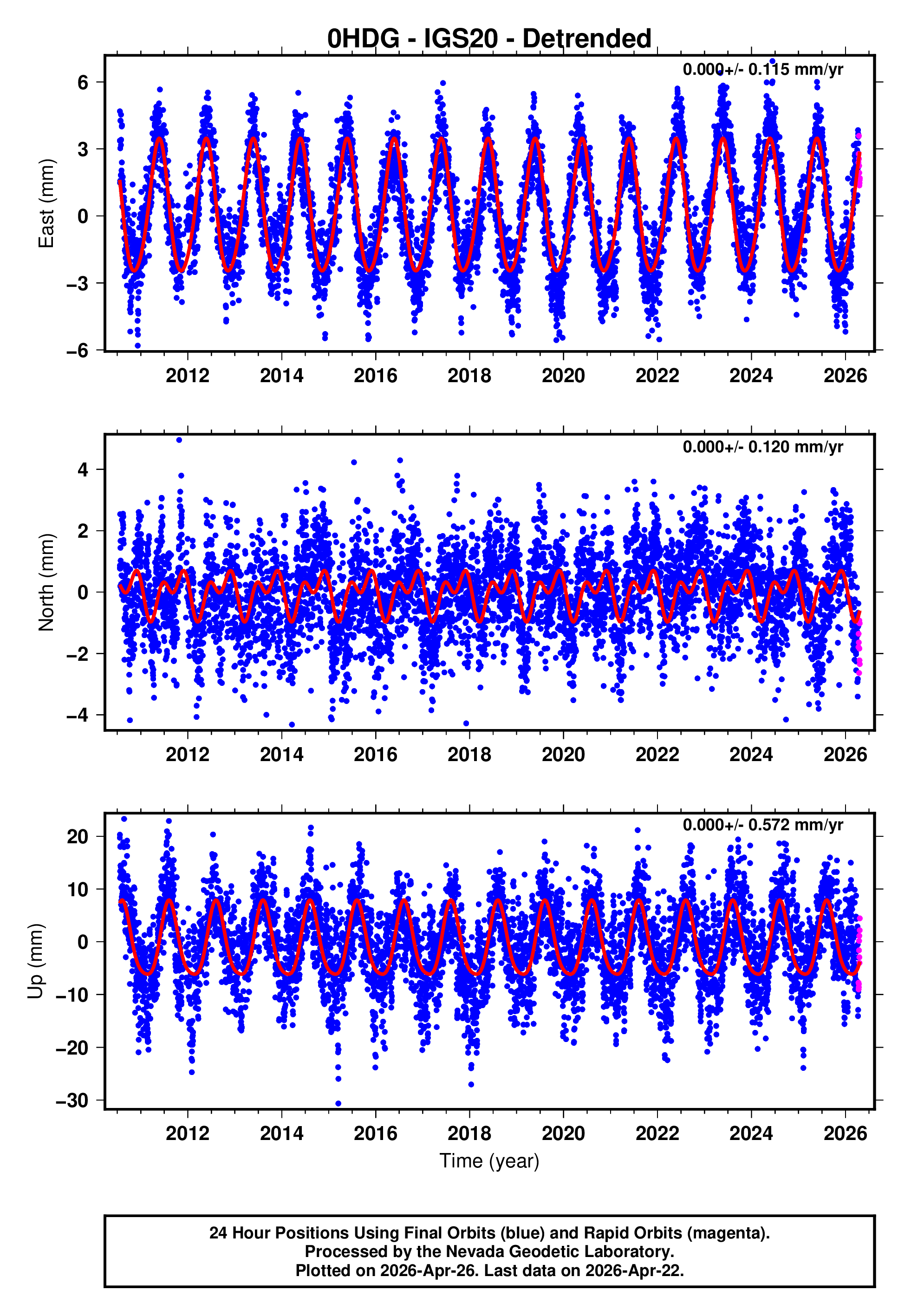 GPS time series plot