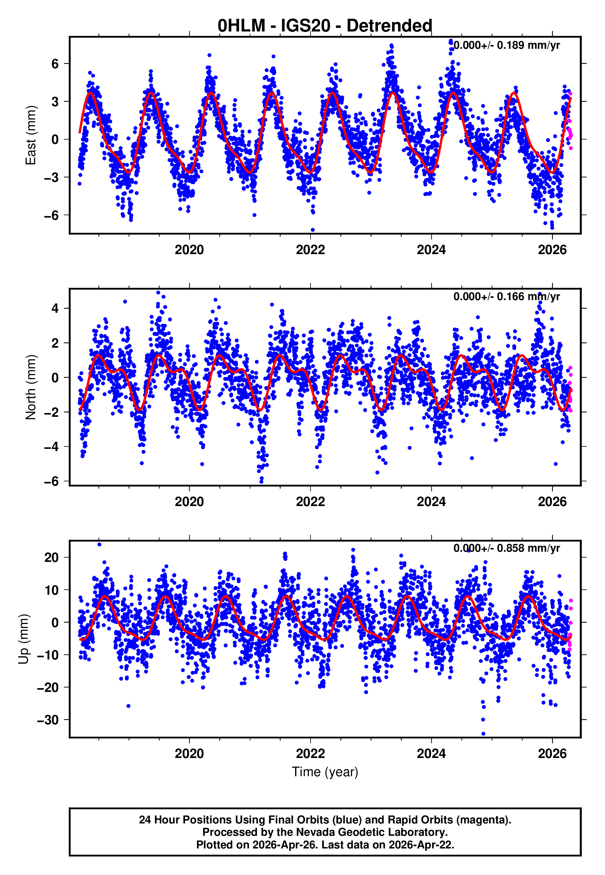 GPS time series plot