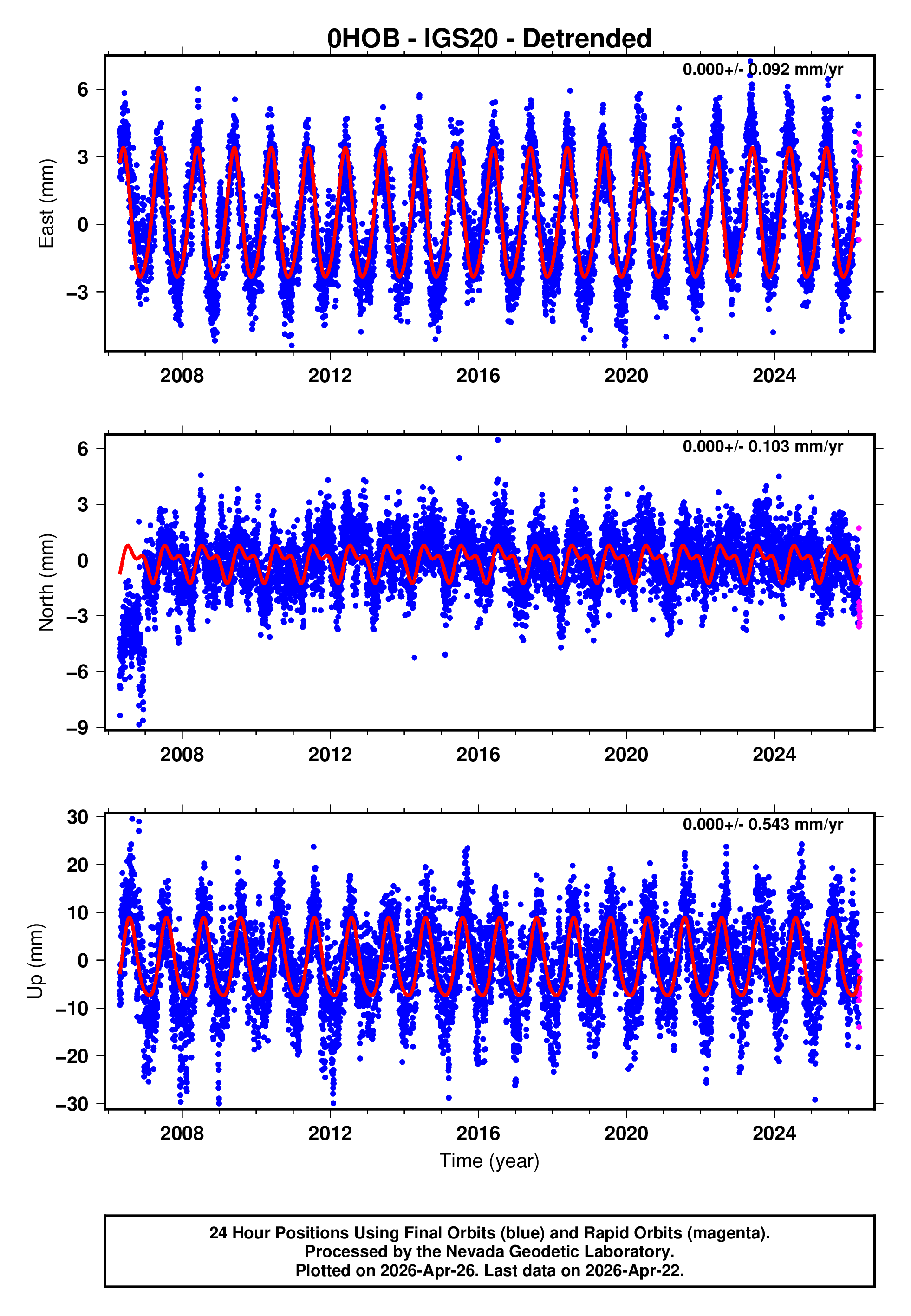 GPS time series plot