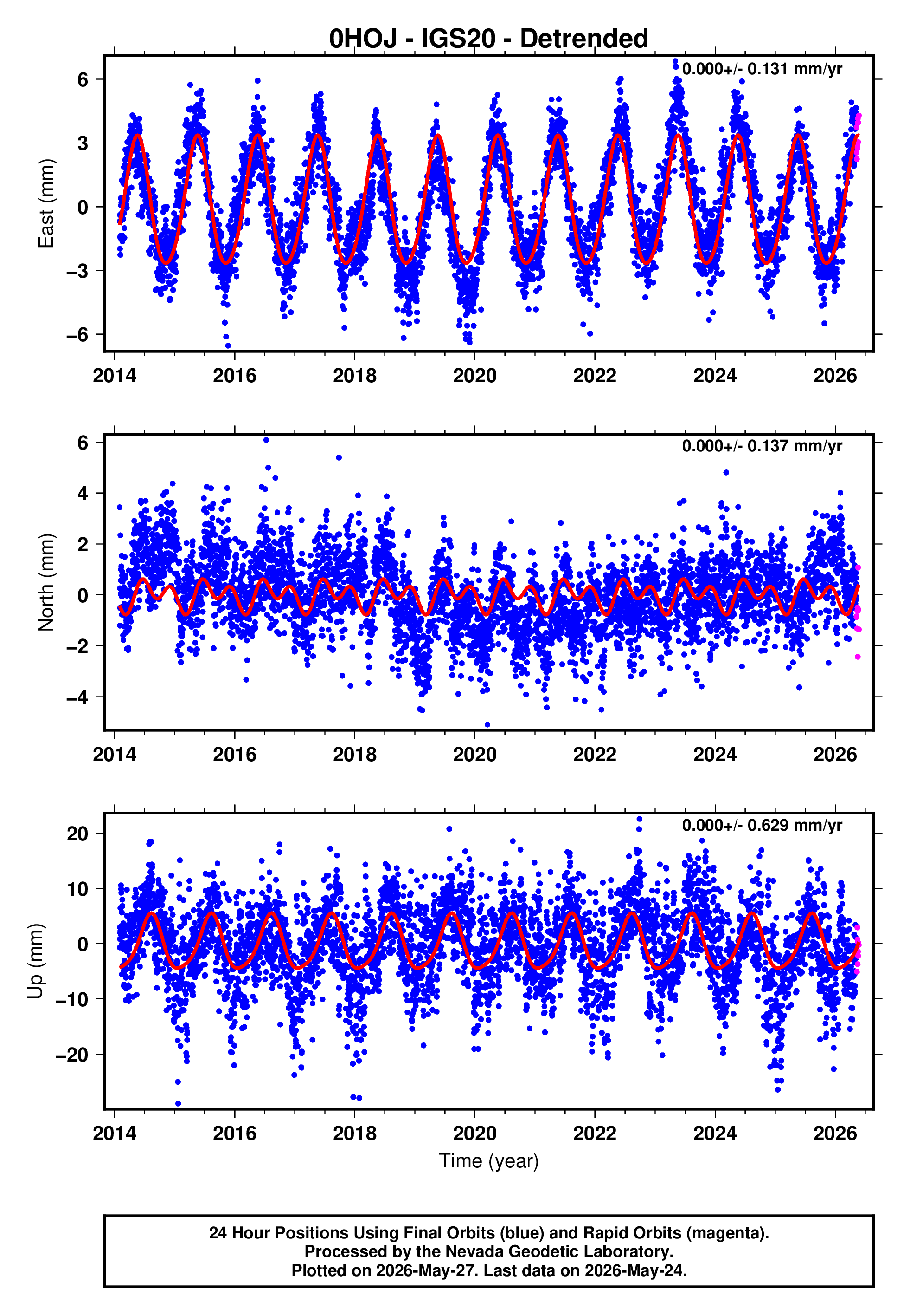 GPS time series plot