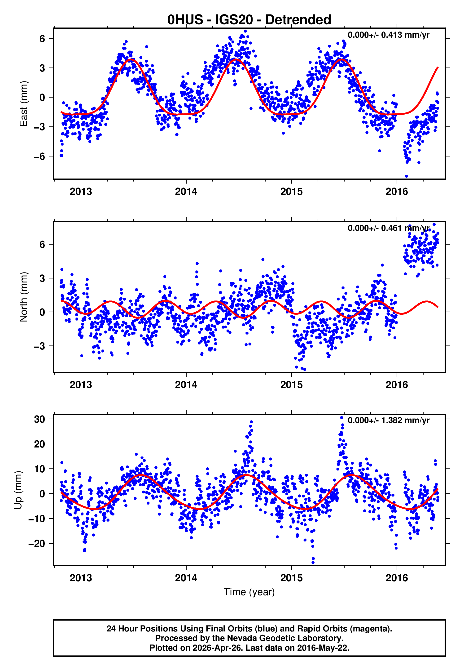 GPS time series plot