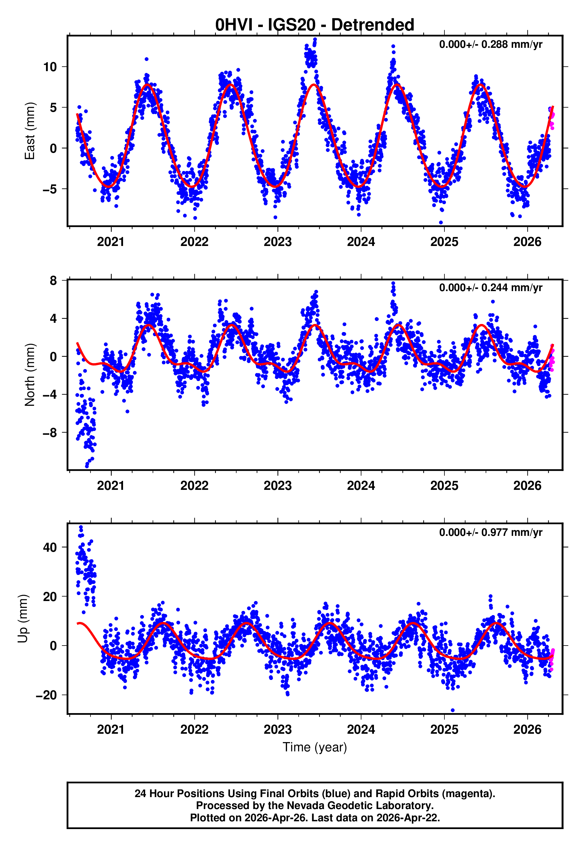GPS time series plot