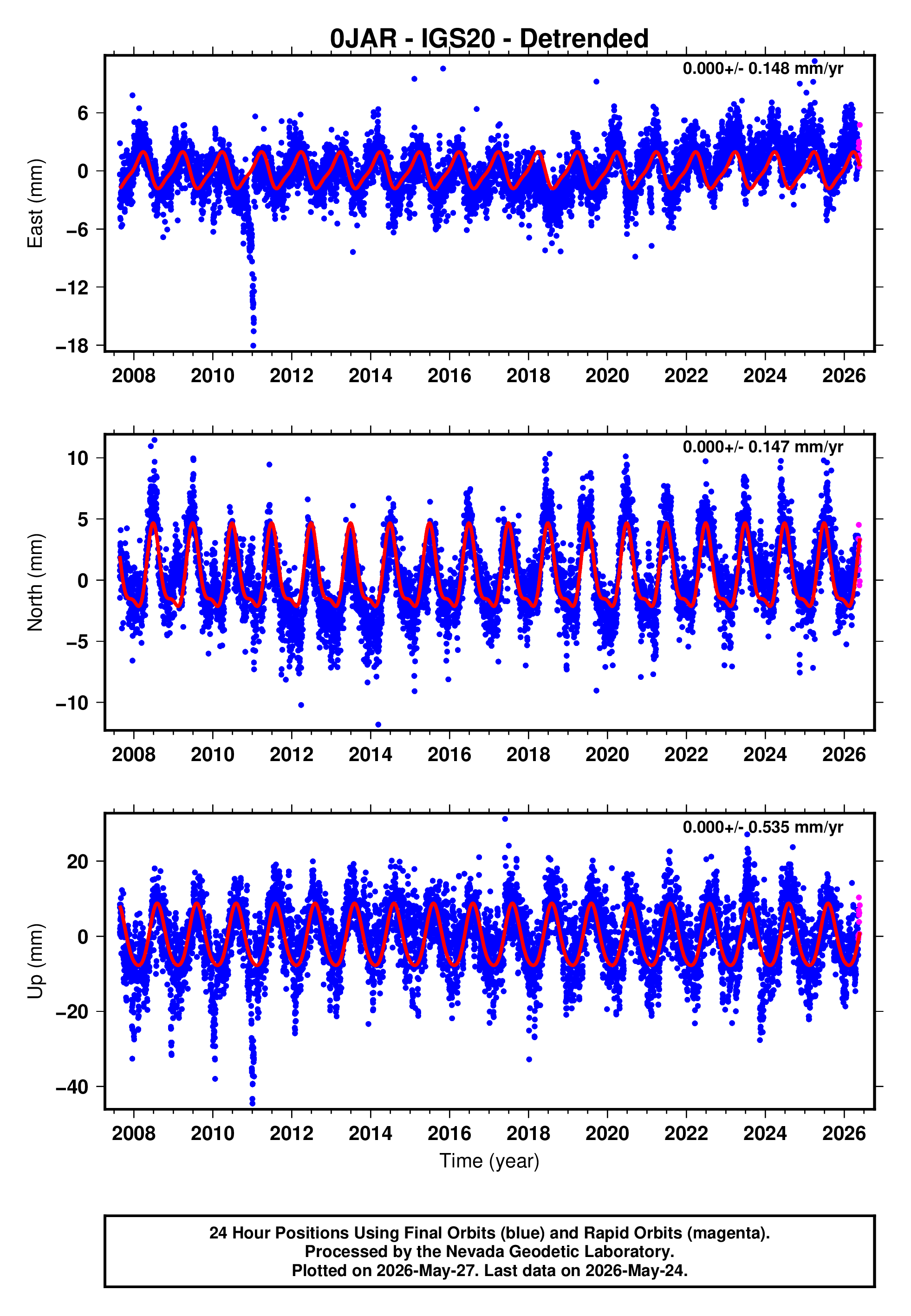 GPS time series plot
