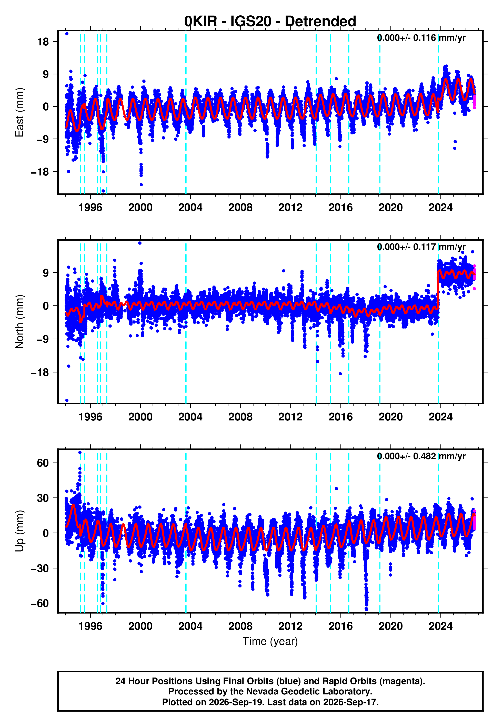 GPS time series plot