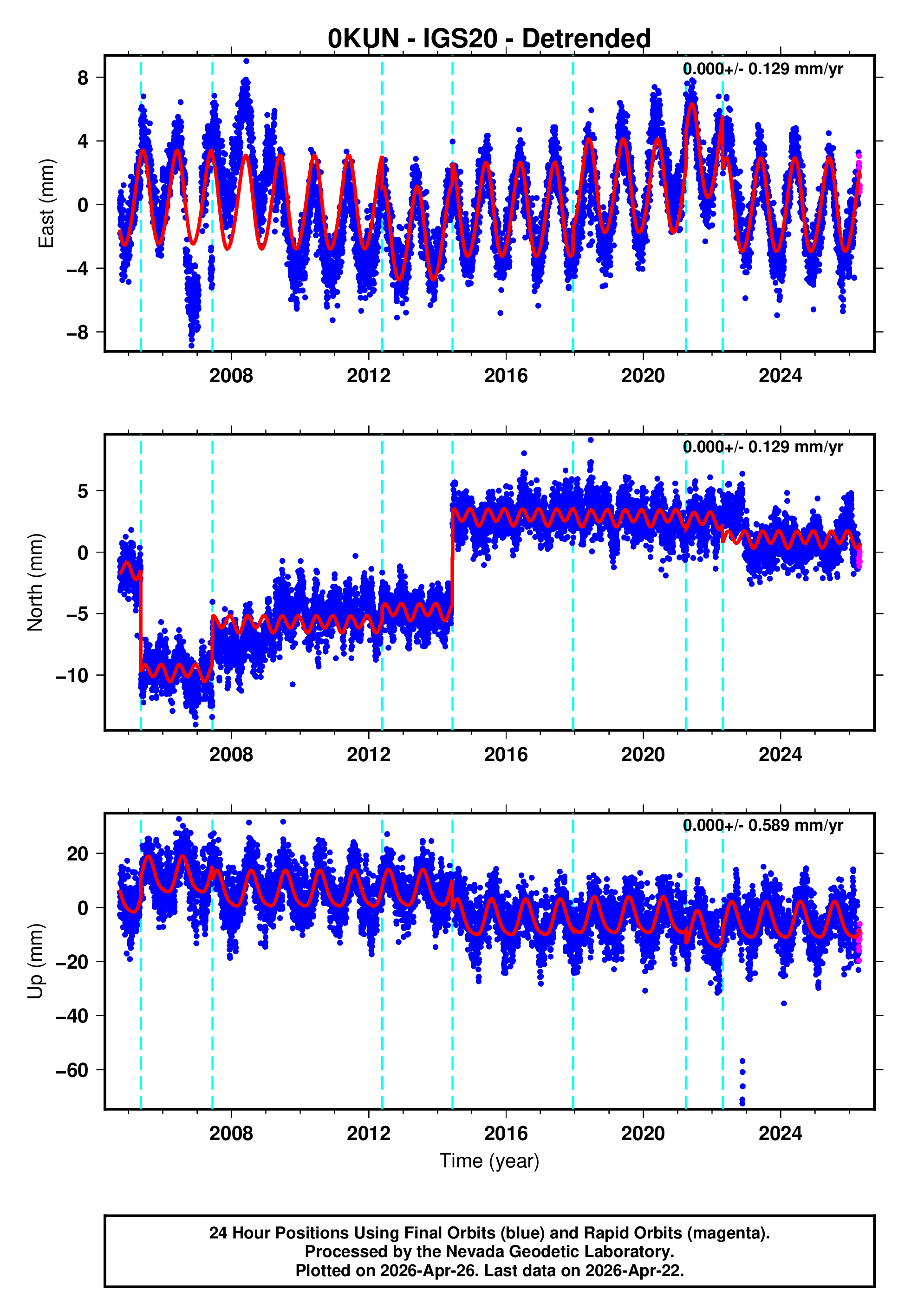 GPS time series plot