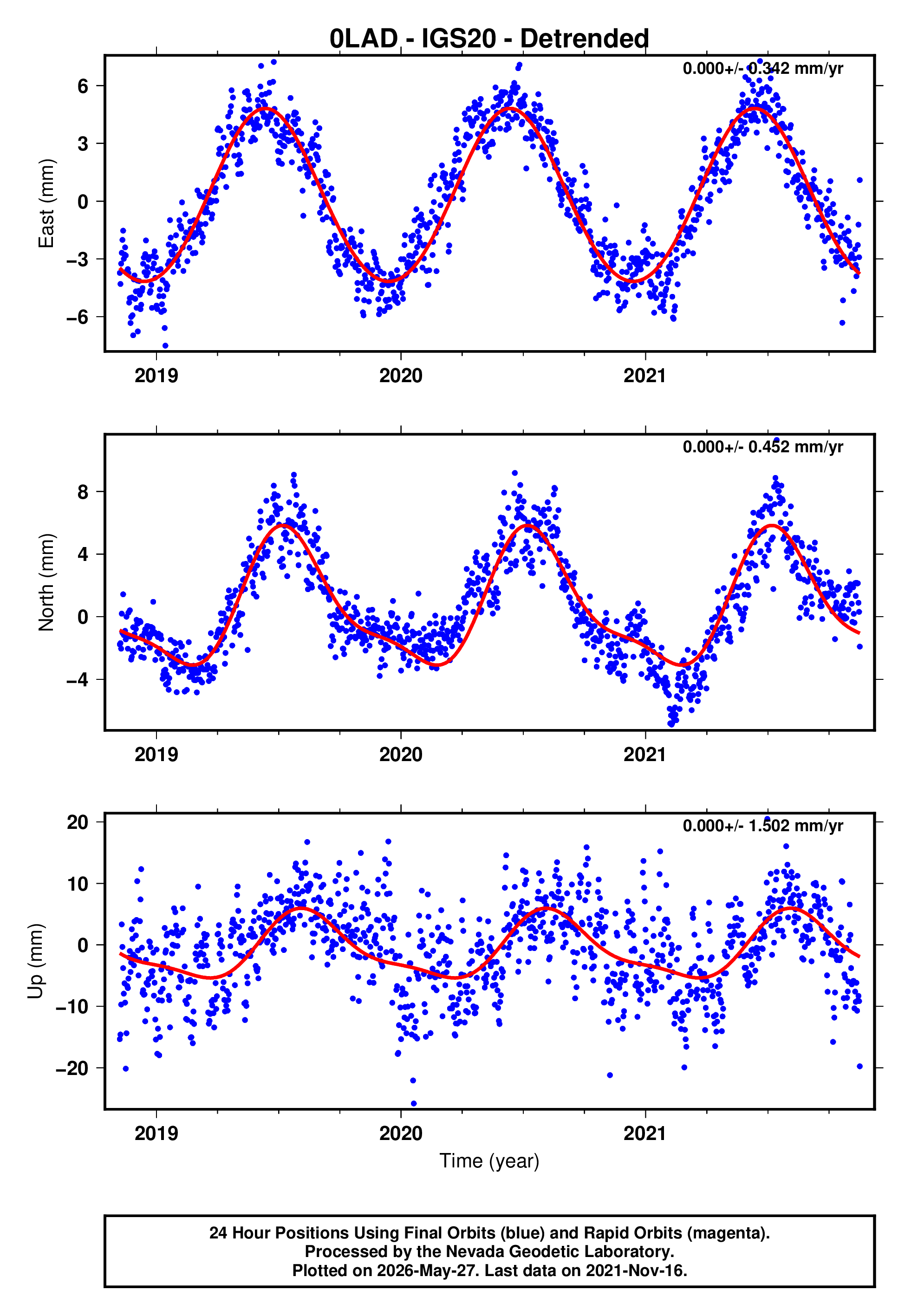 GPS time series plot