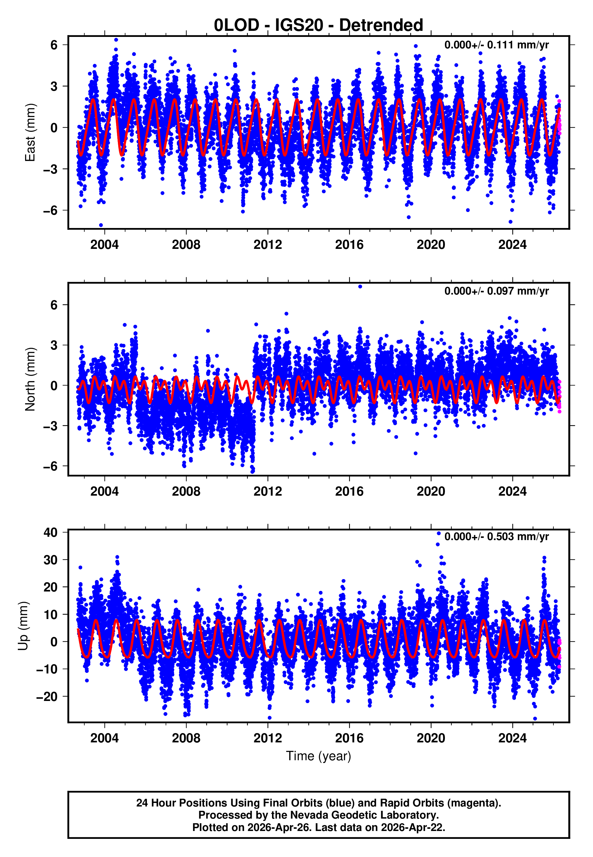 GPS time series plot