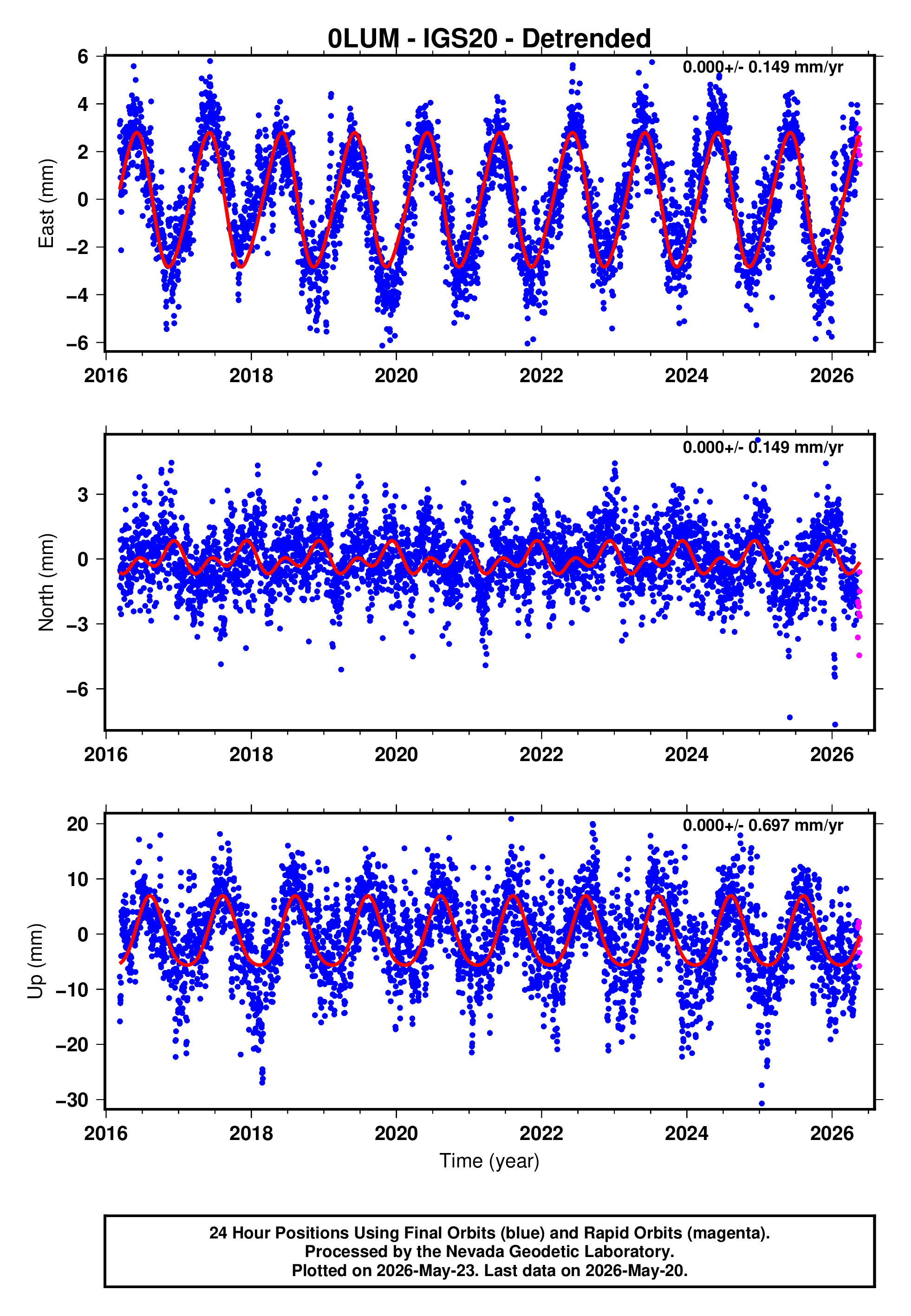 GPS time series plot