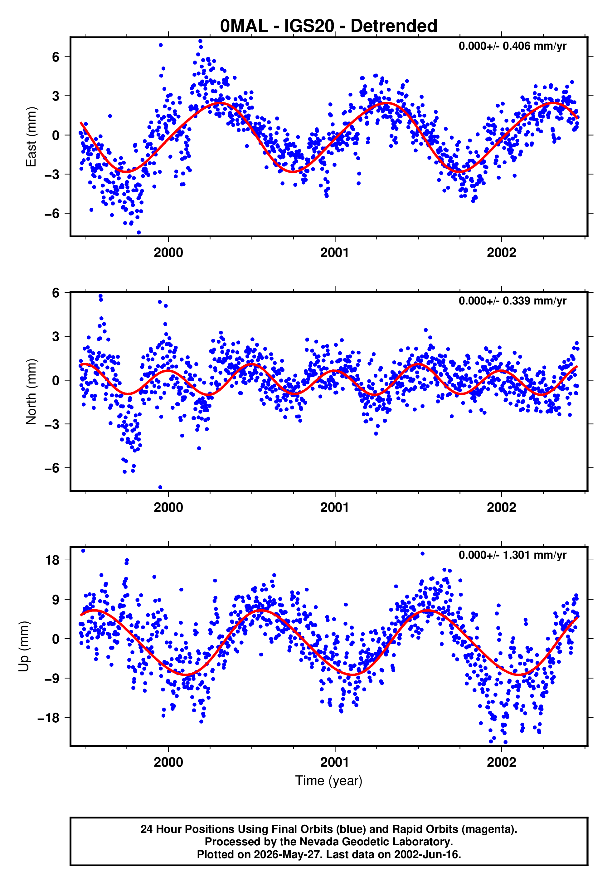 GPS time series plot