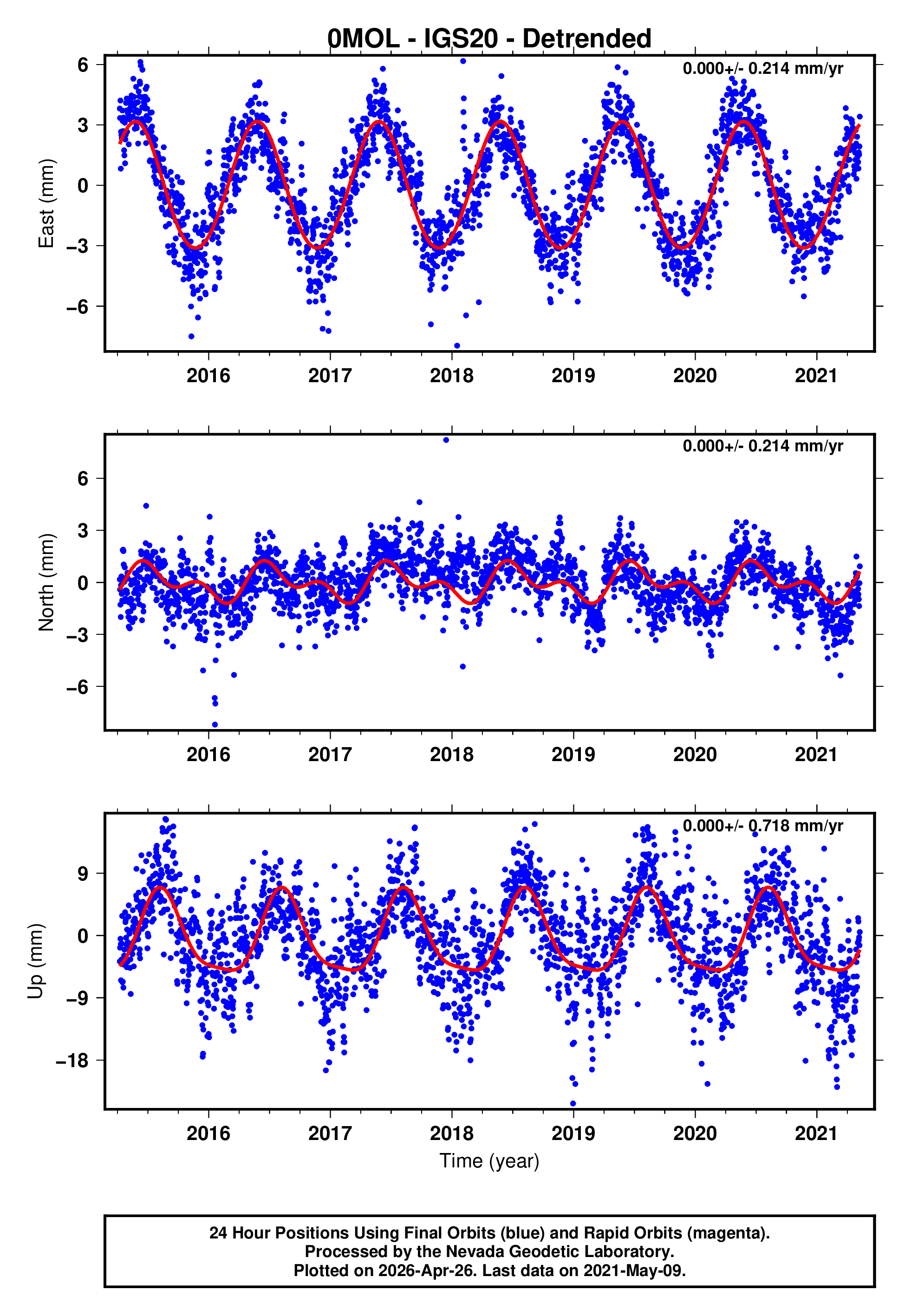 GPS time series plot
