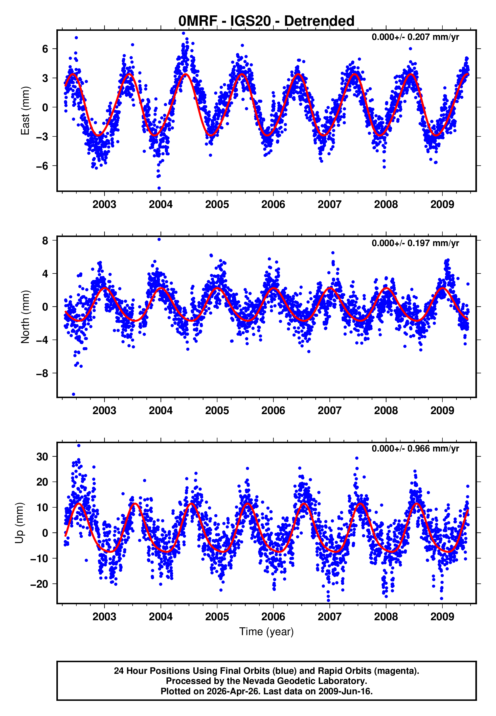 GPS time series plot