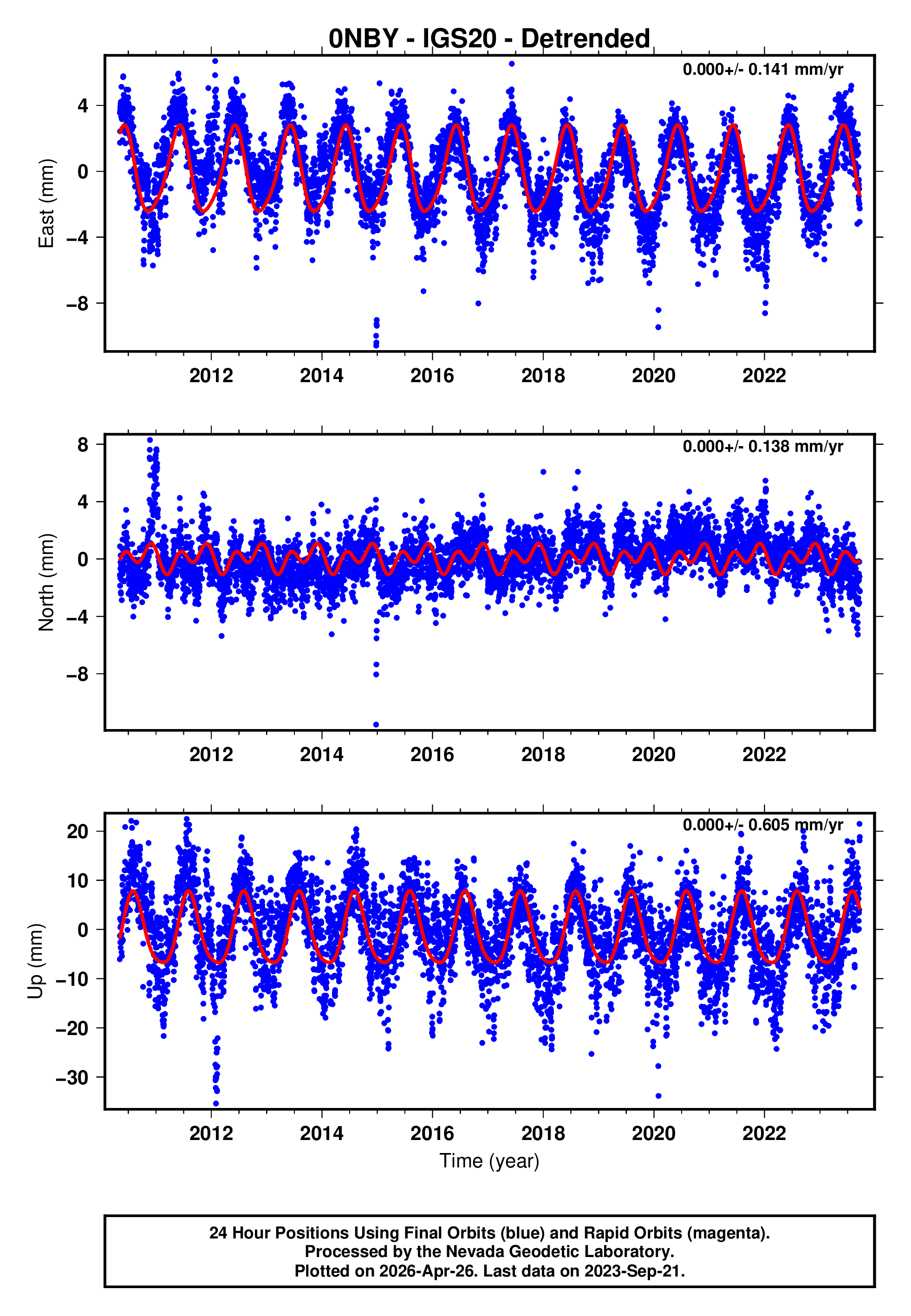 GPS time series plot