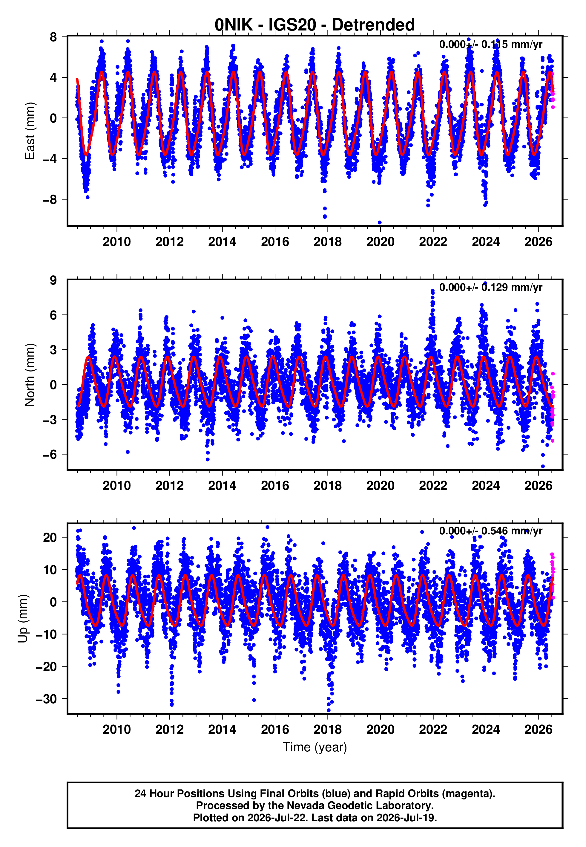 GPS time series plot