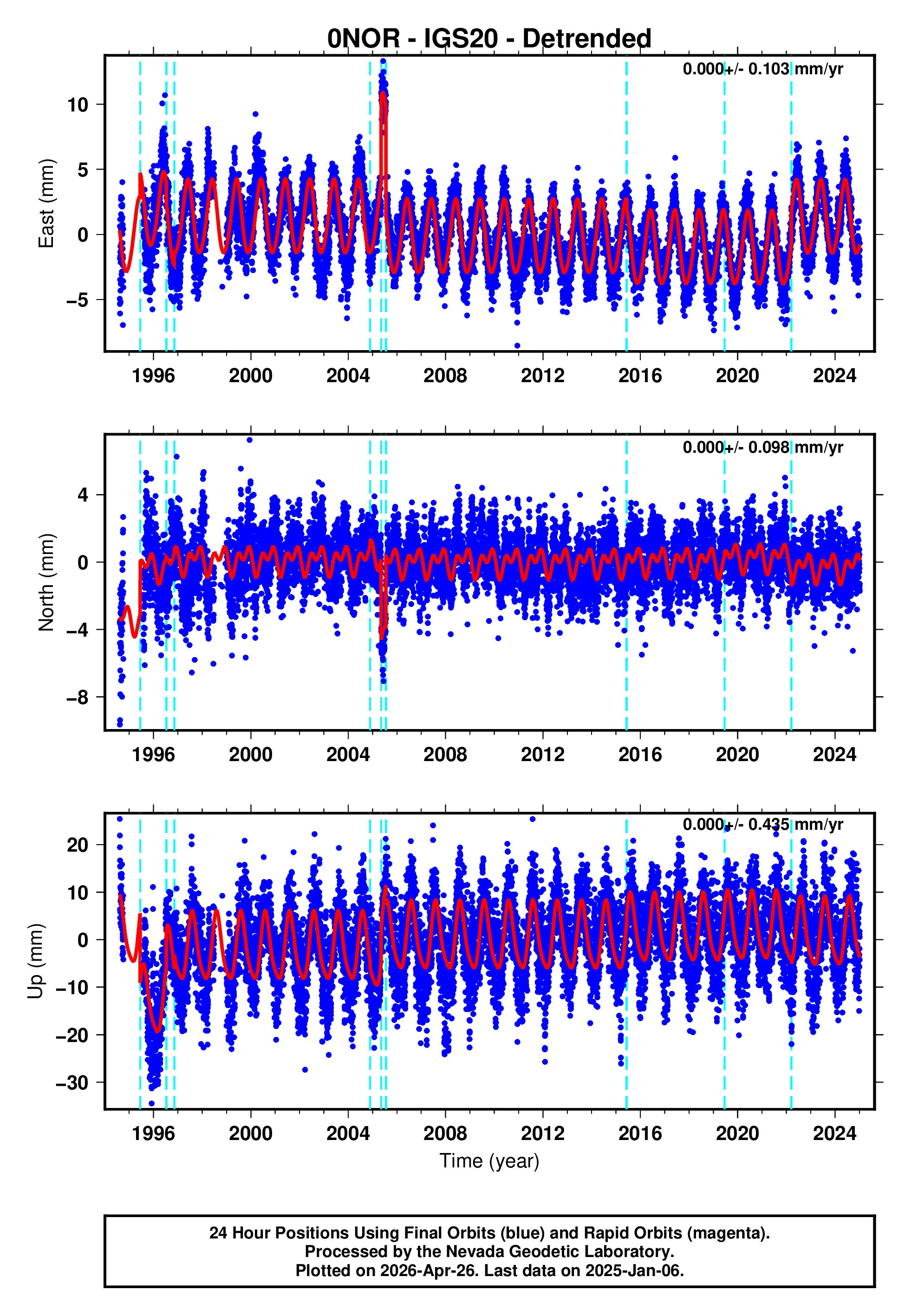 GPS time series plot