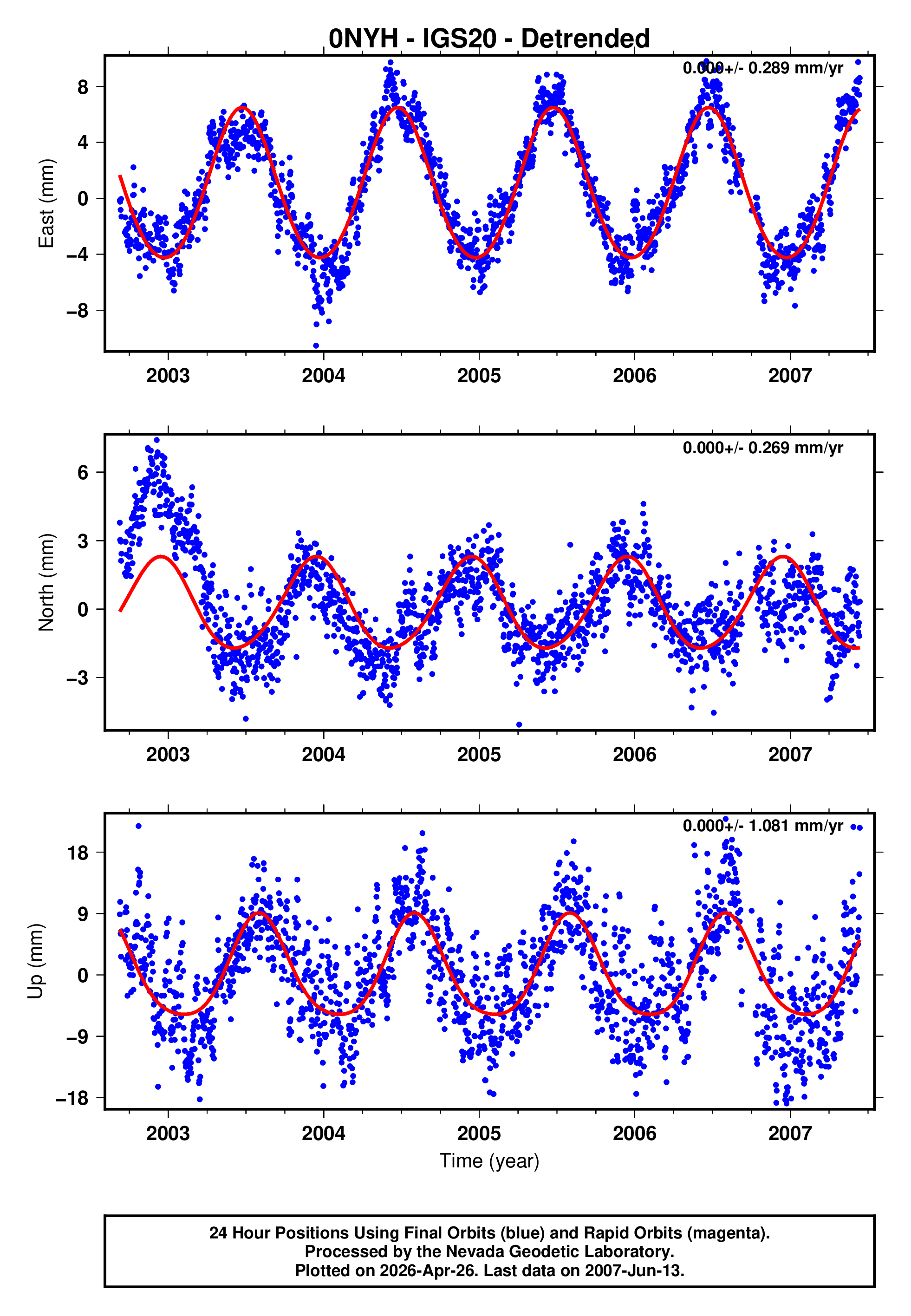 GPS time series plot