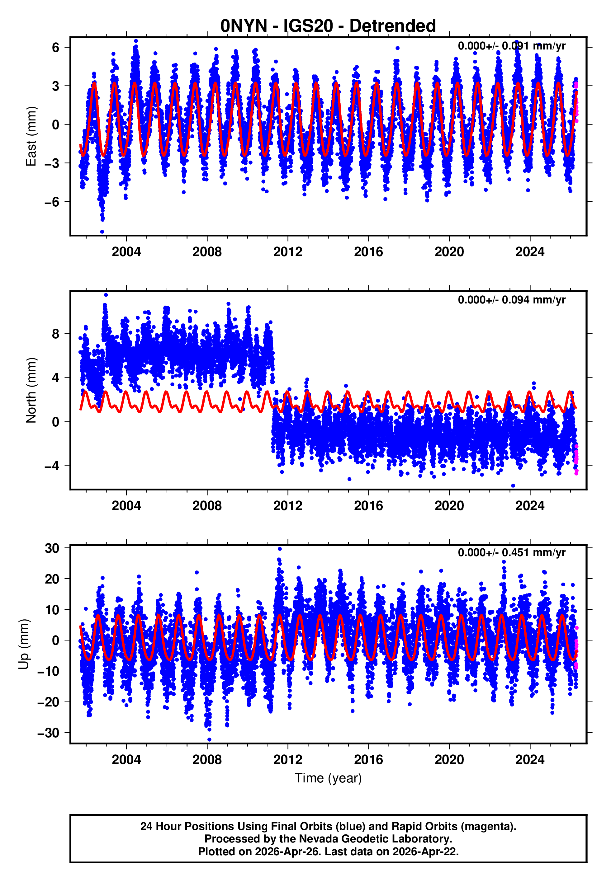 GPS time series plot
