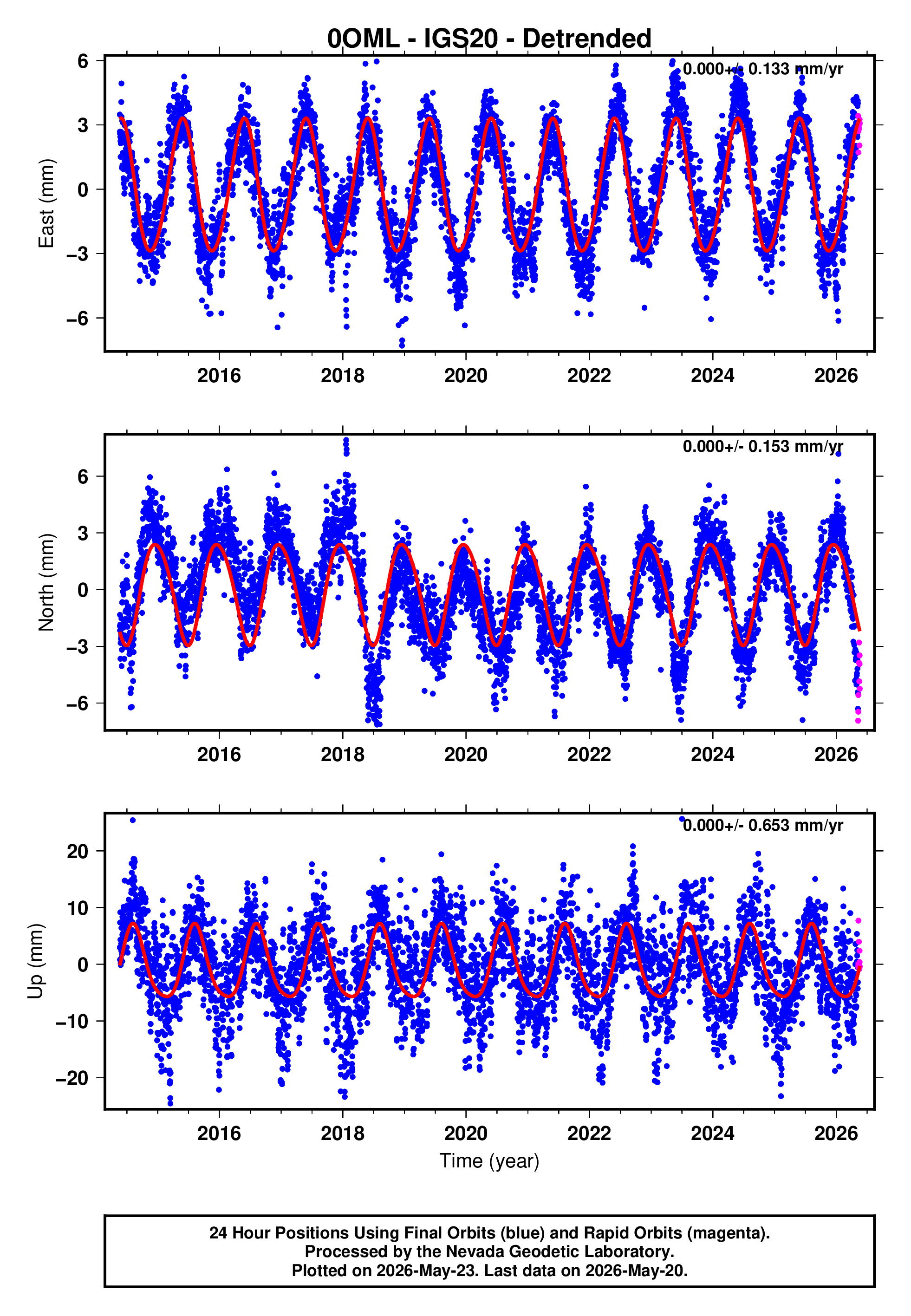 GPS time series plot