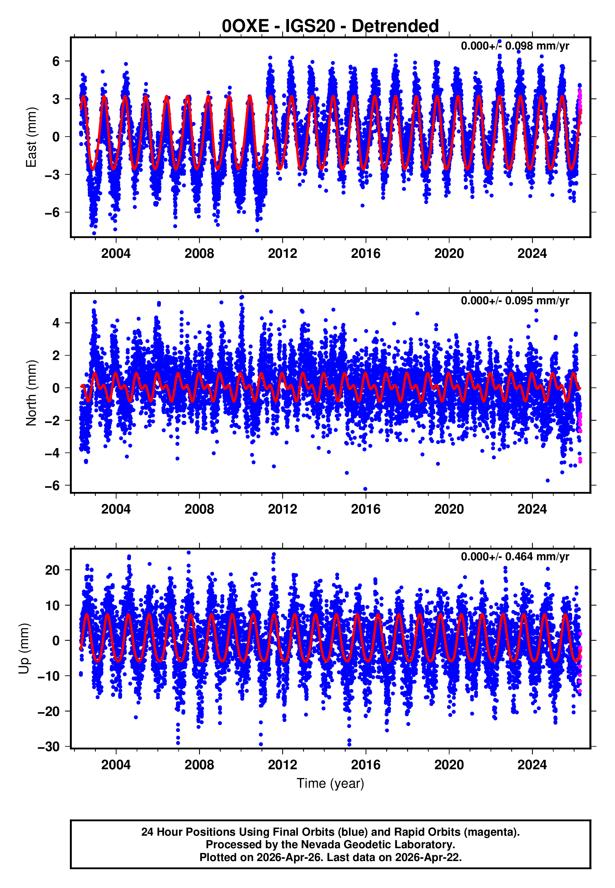 GPS time series plot