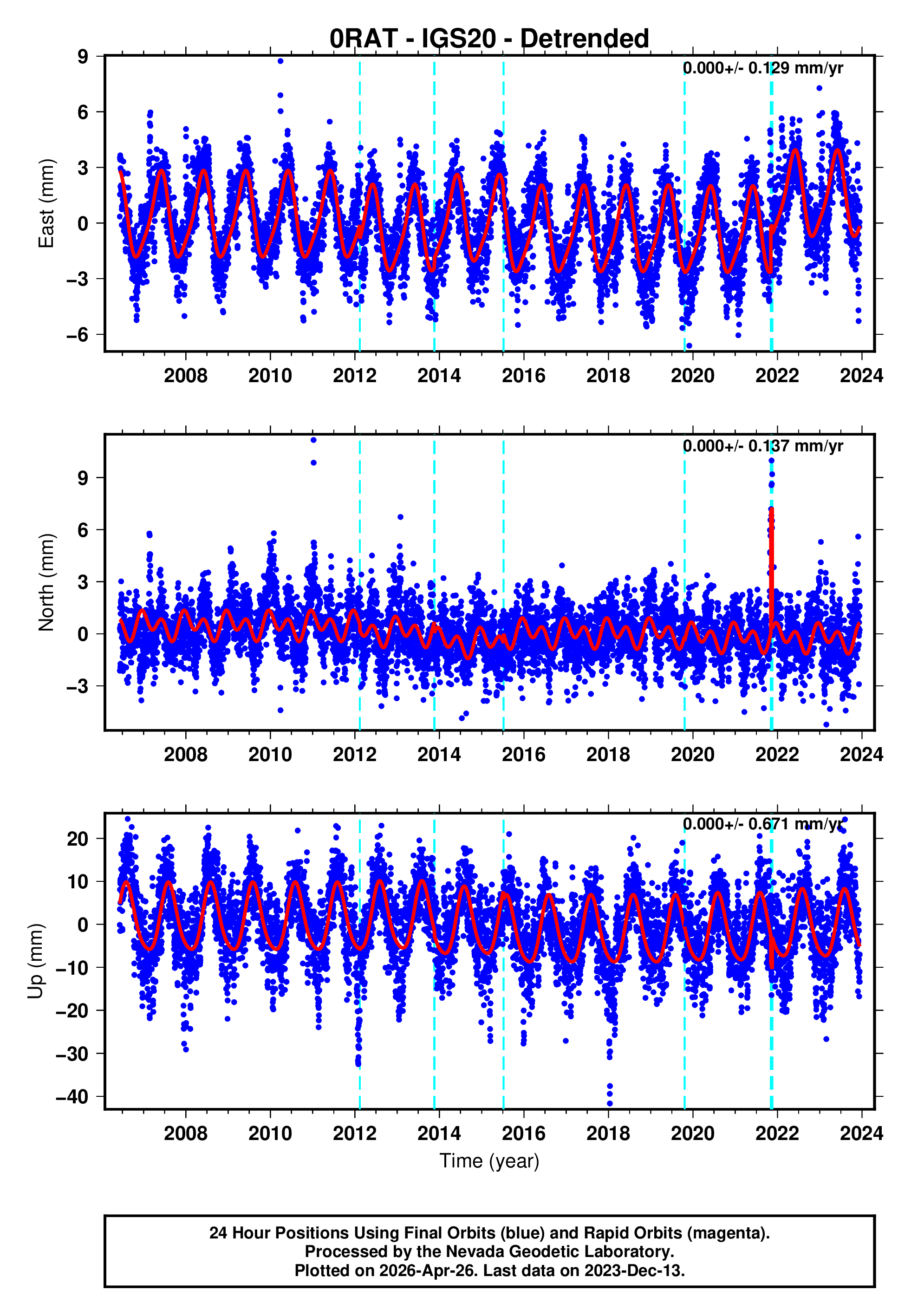 GPS time series plot