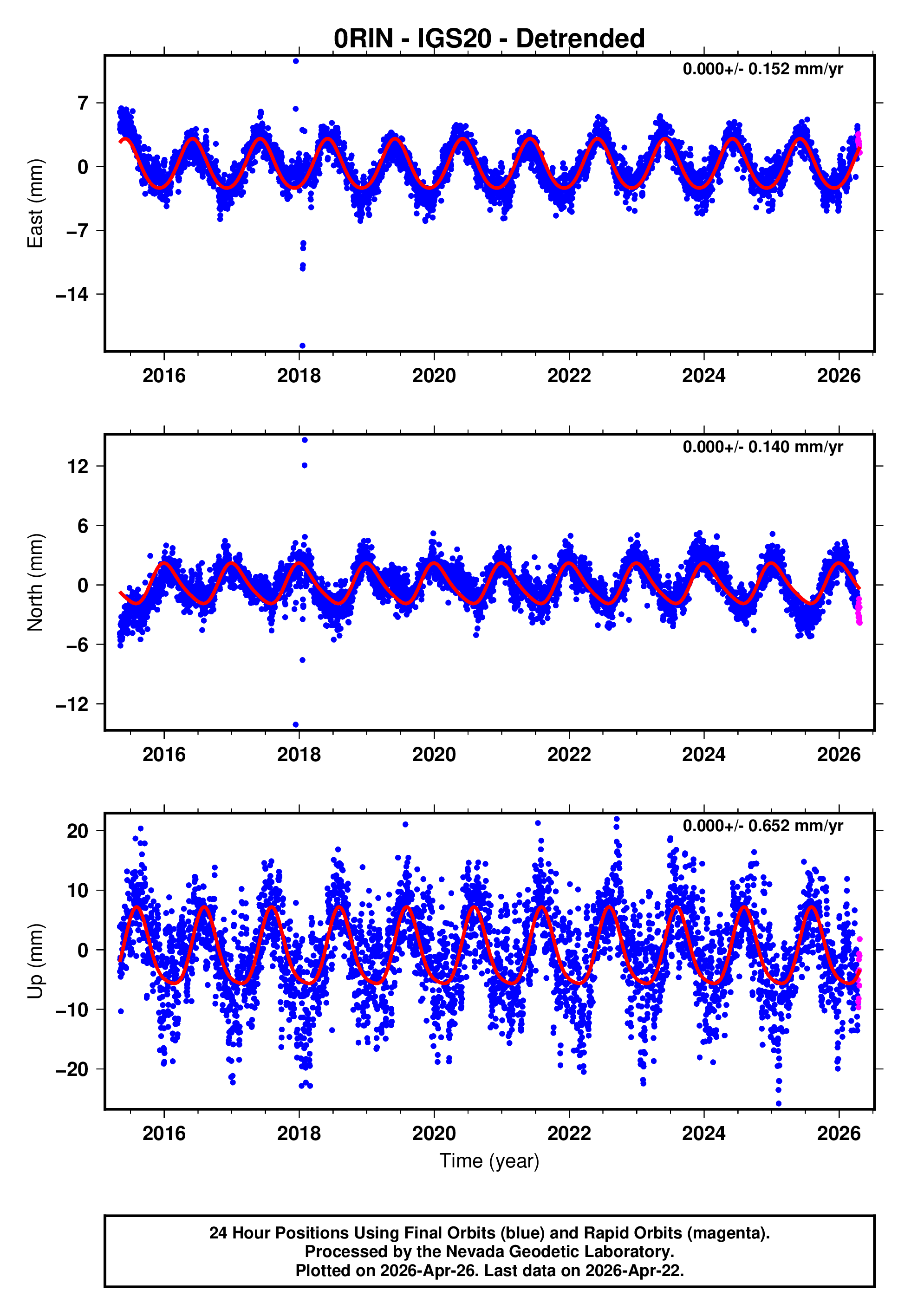 GPS time series plot
