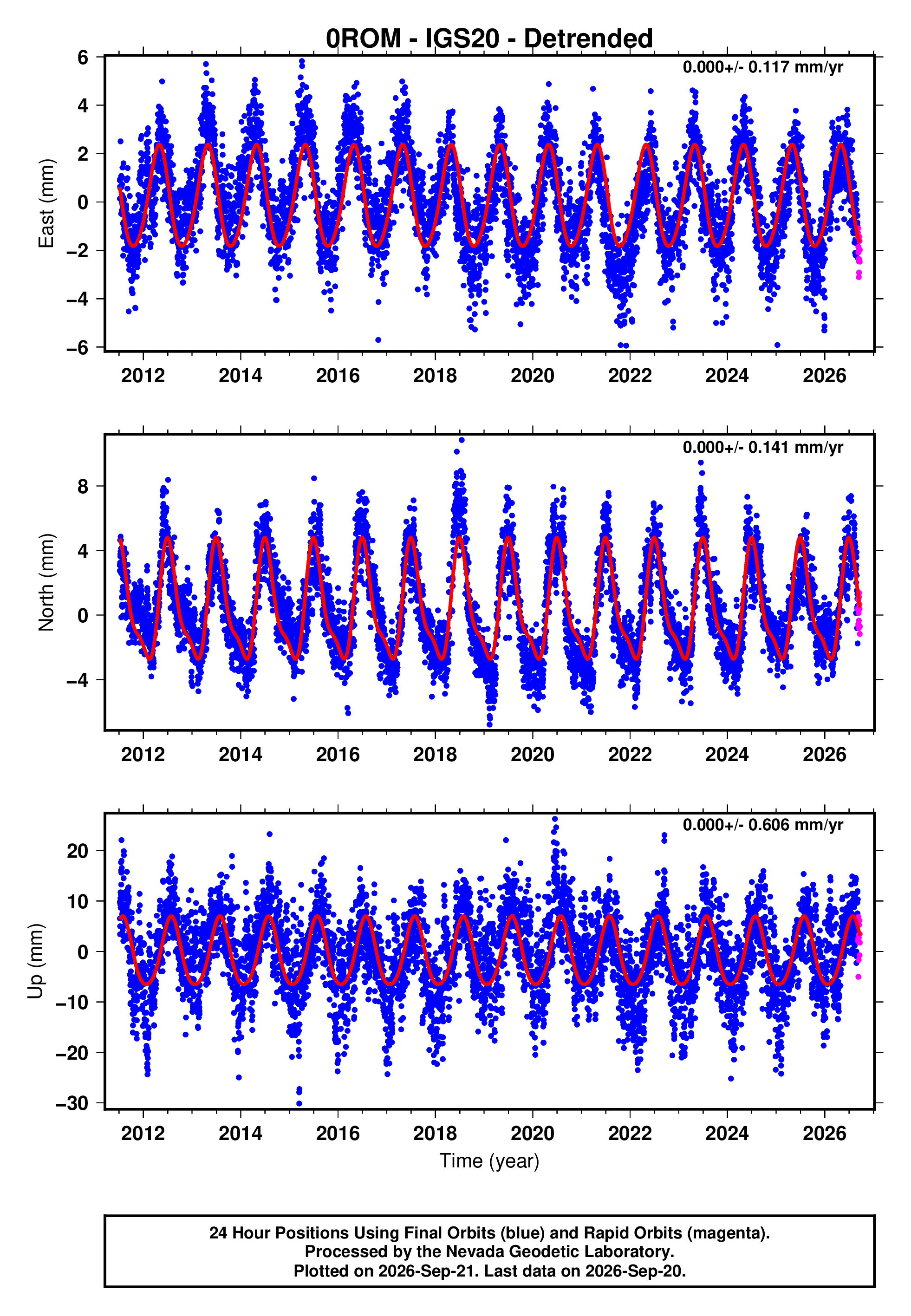 GPS time series plot