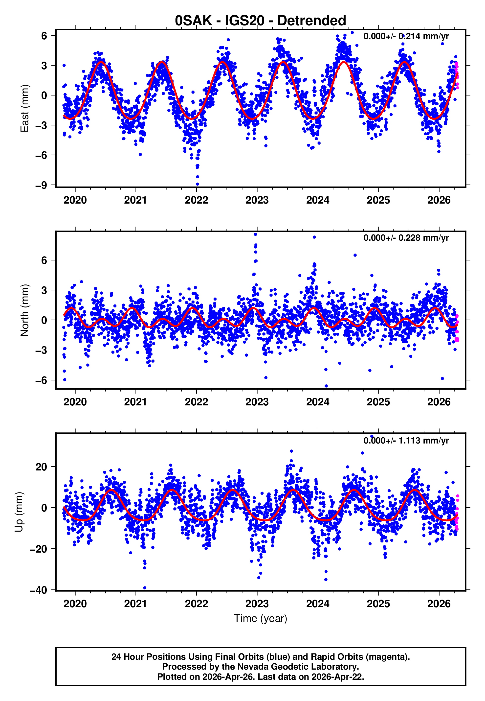 GPS time series plot