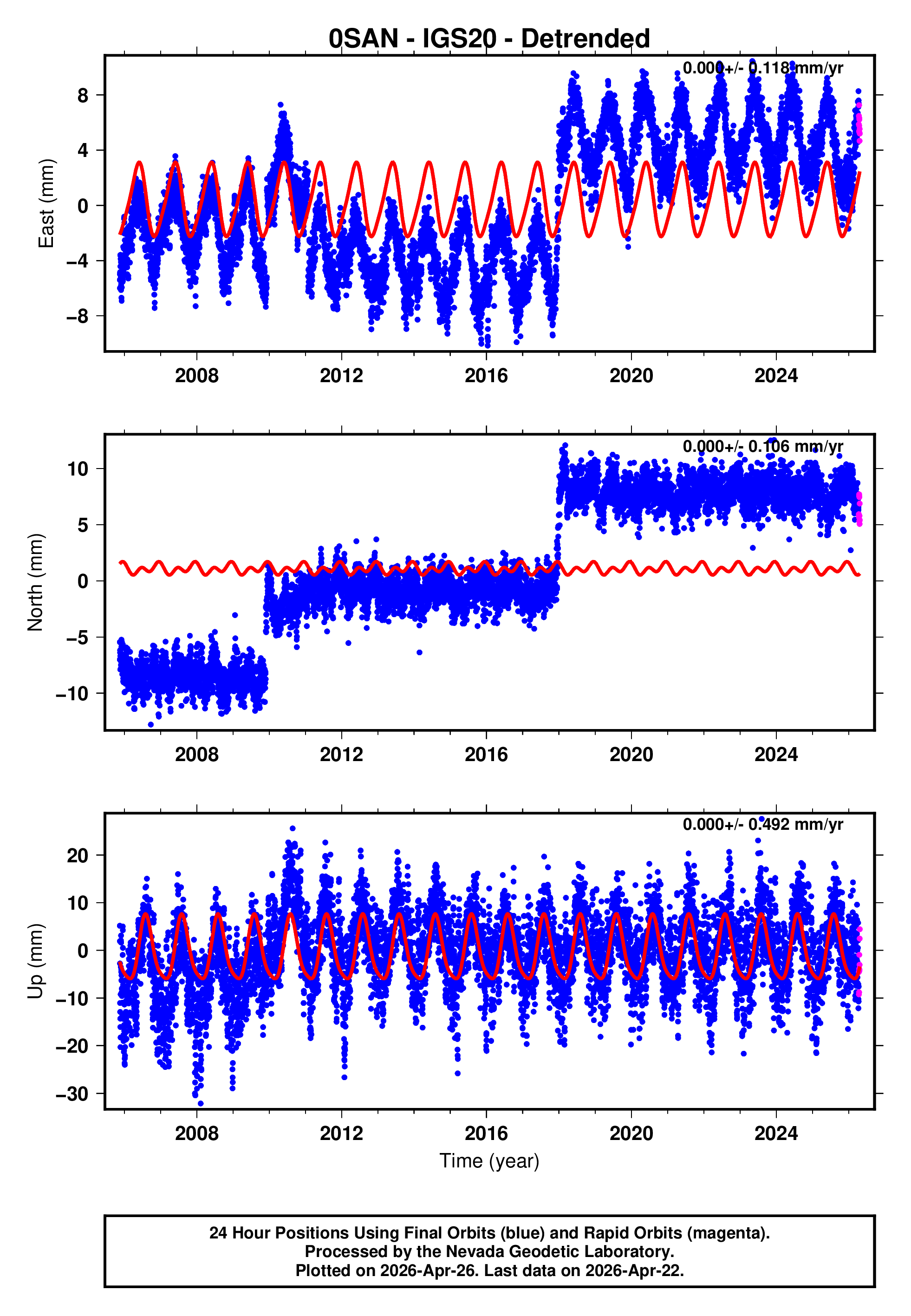 GPS time series plot