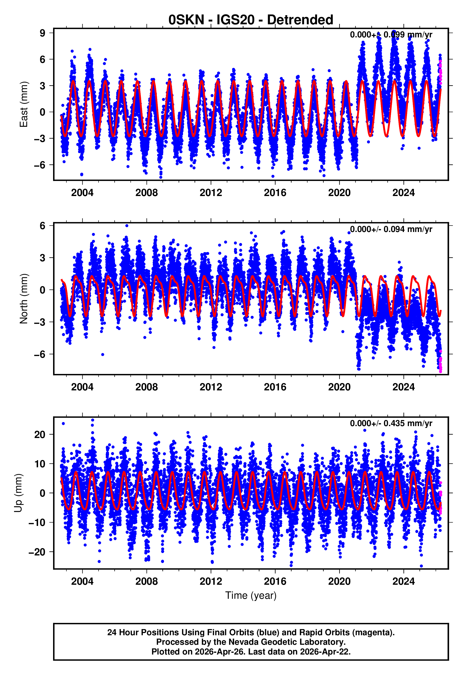 GPS time series plot