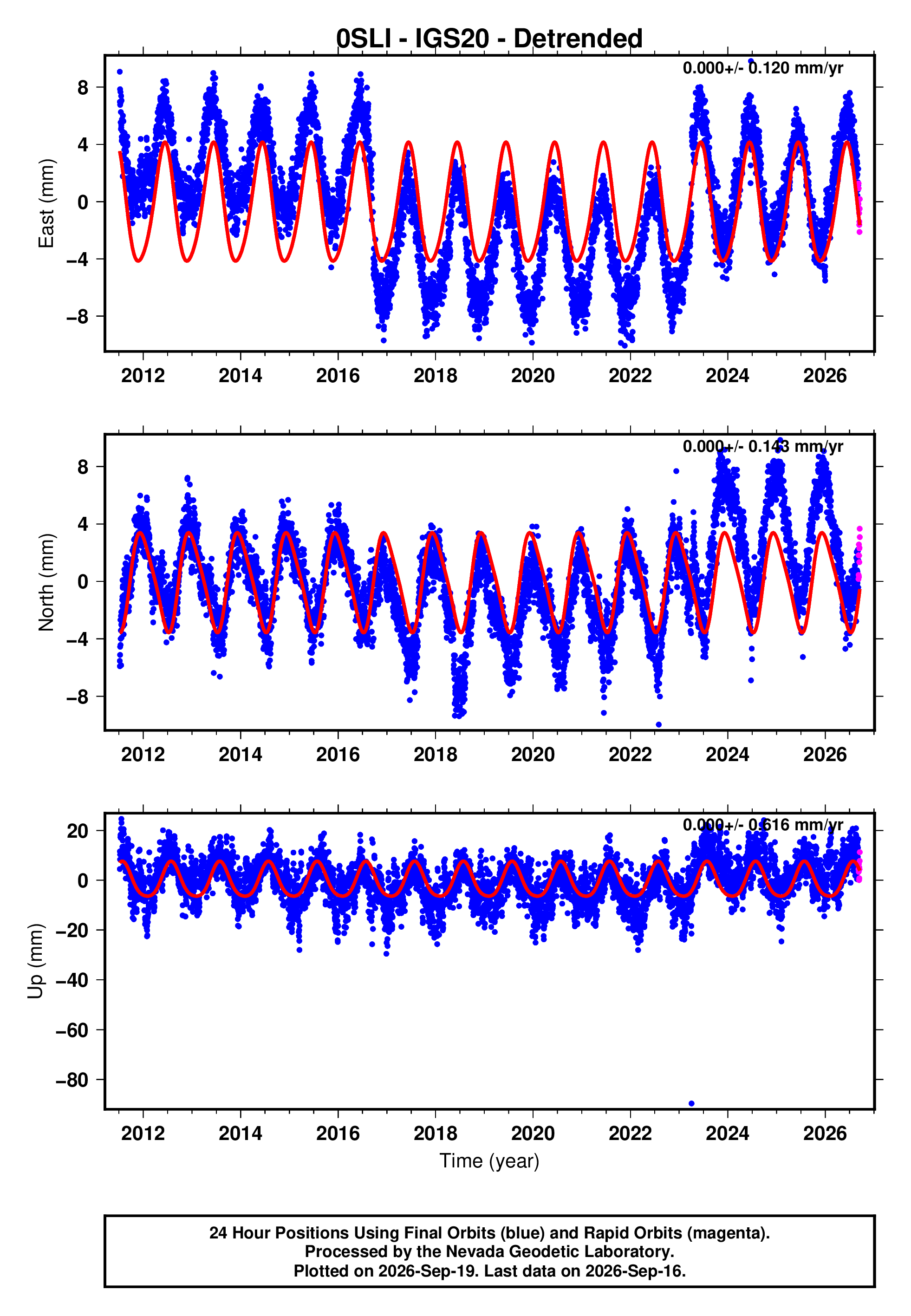 GPS time series plot