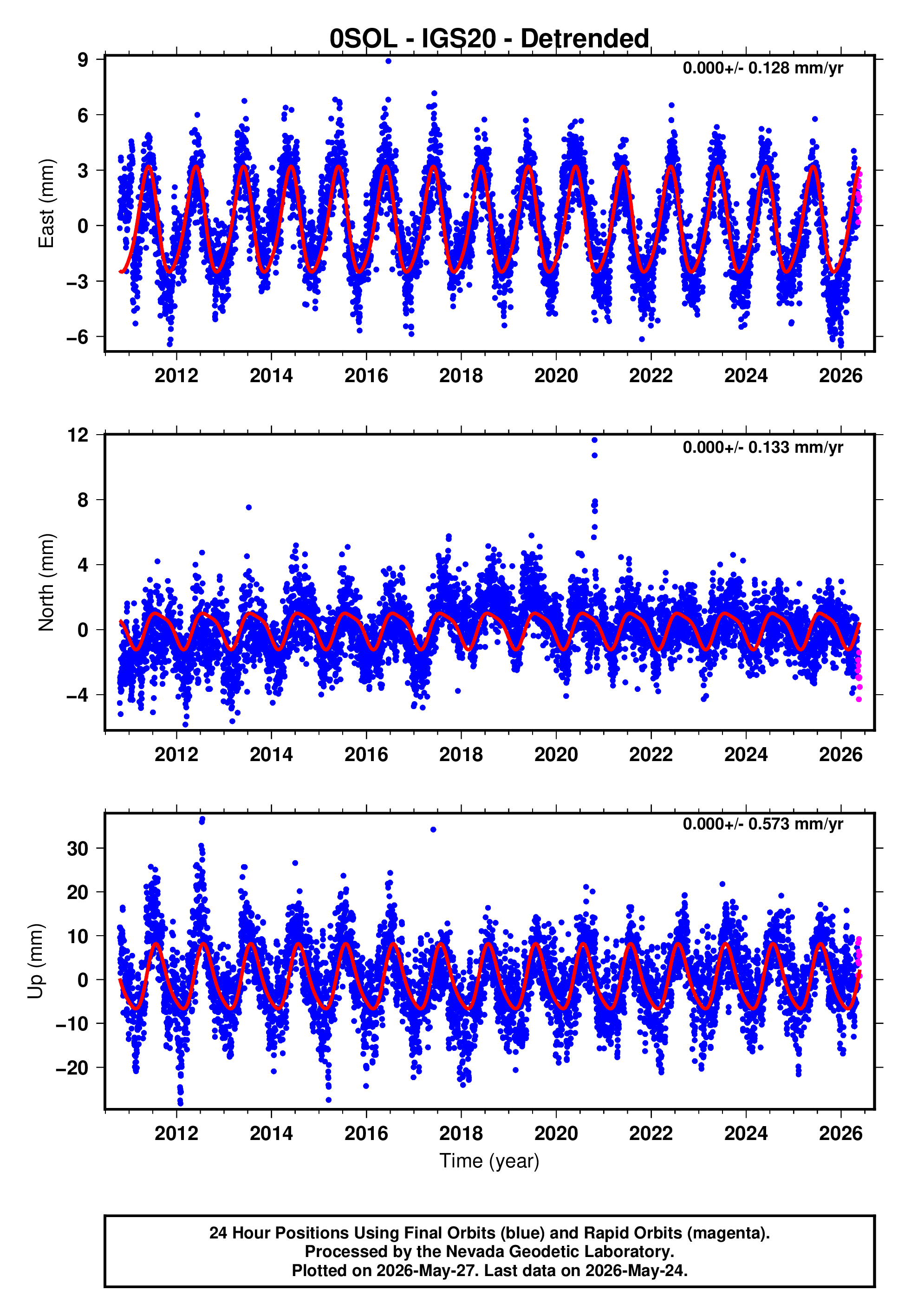 GPS time series plot