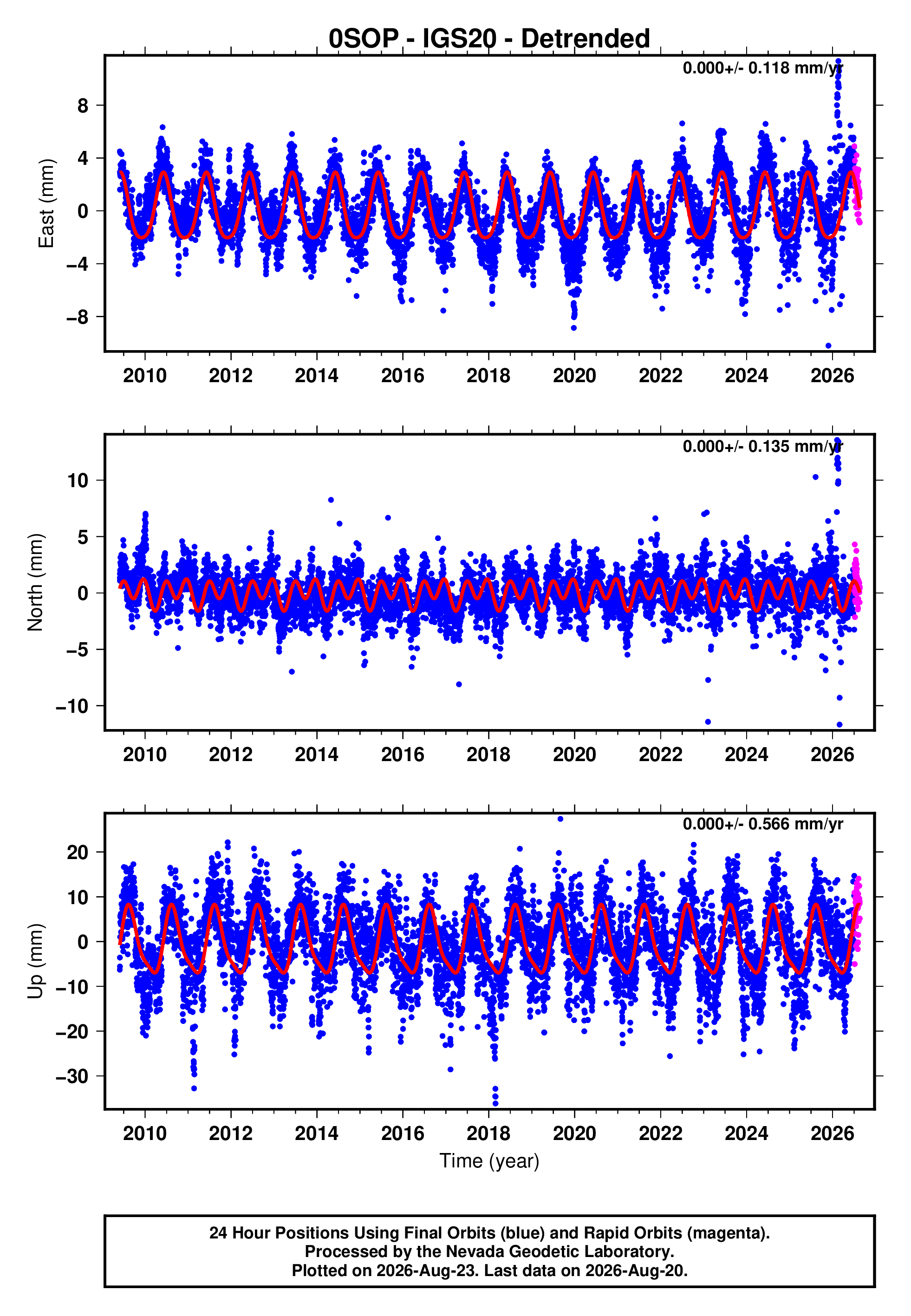 GPS time series plot