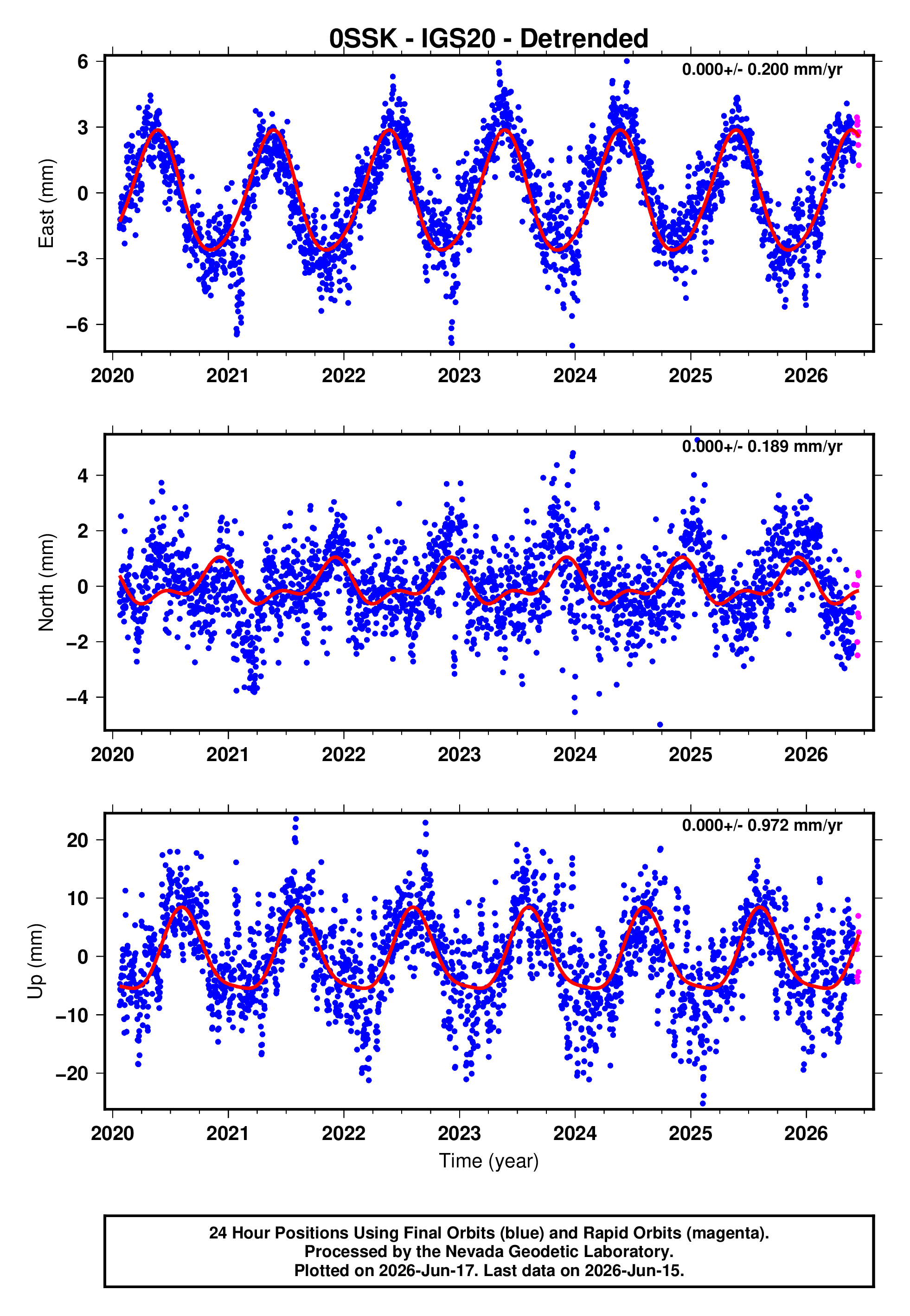 GPS time series plot