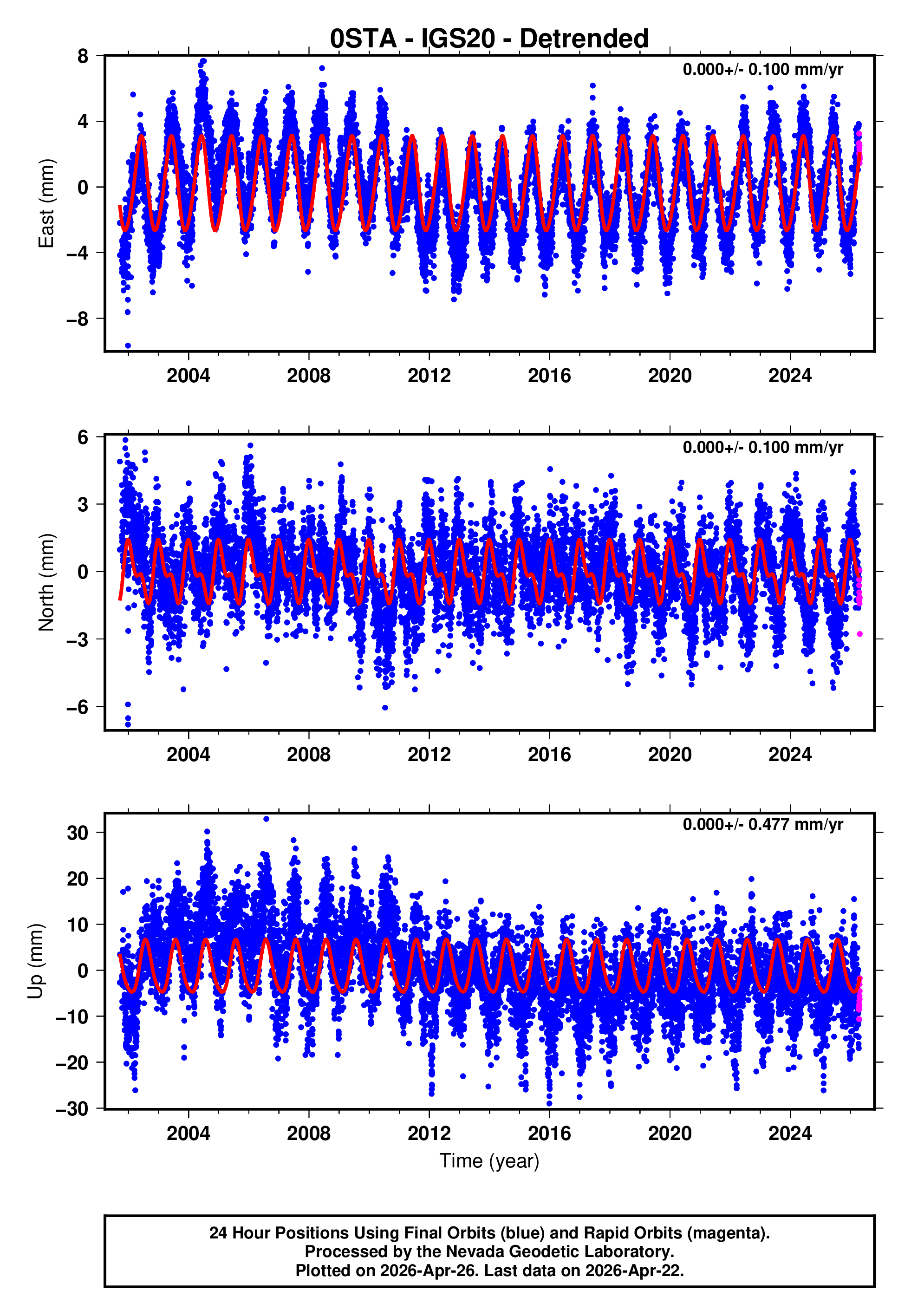 GPS time series plot