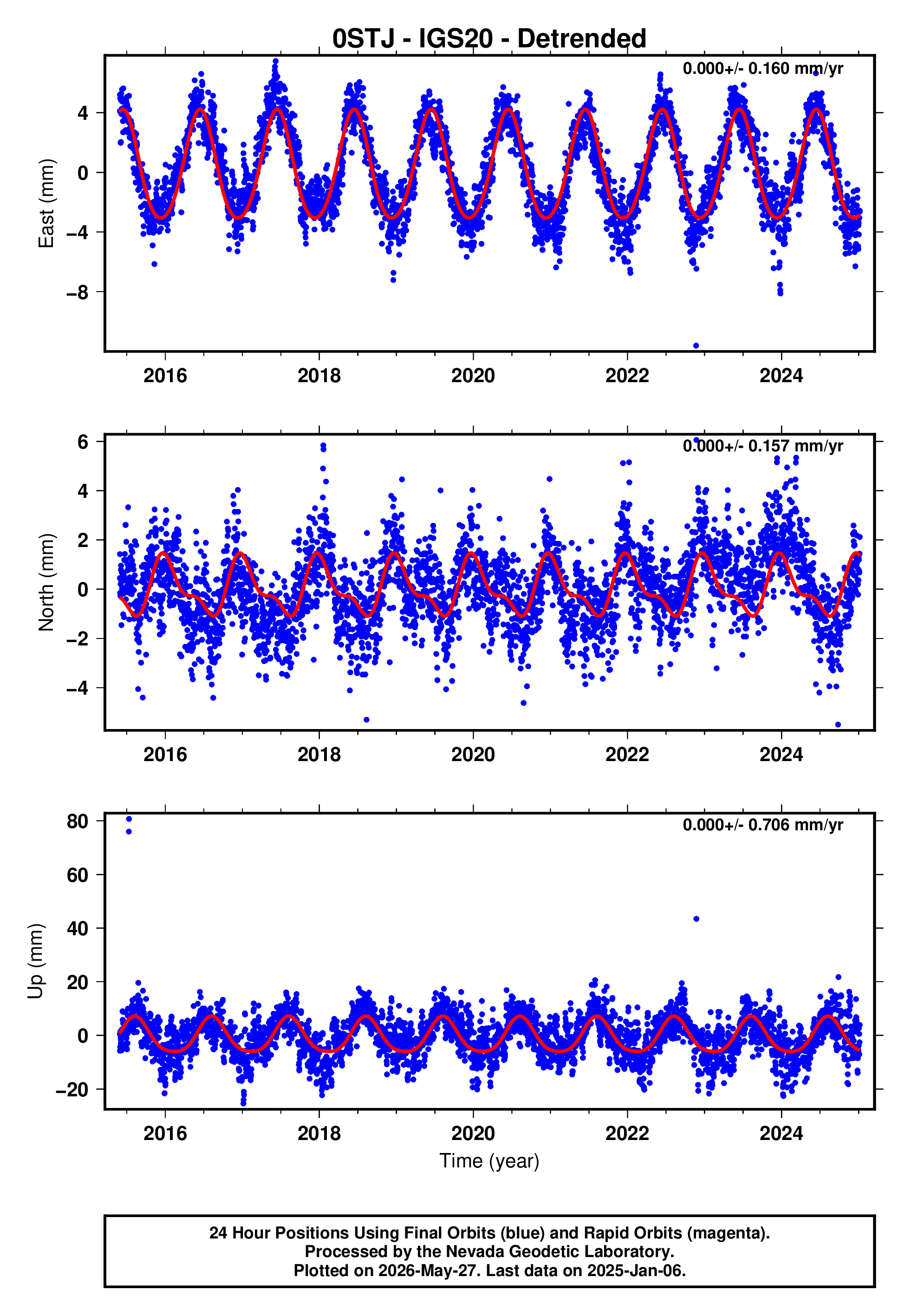GPS time series plot