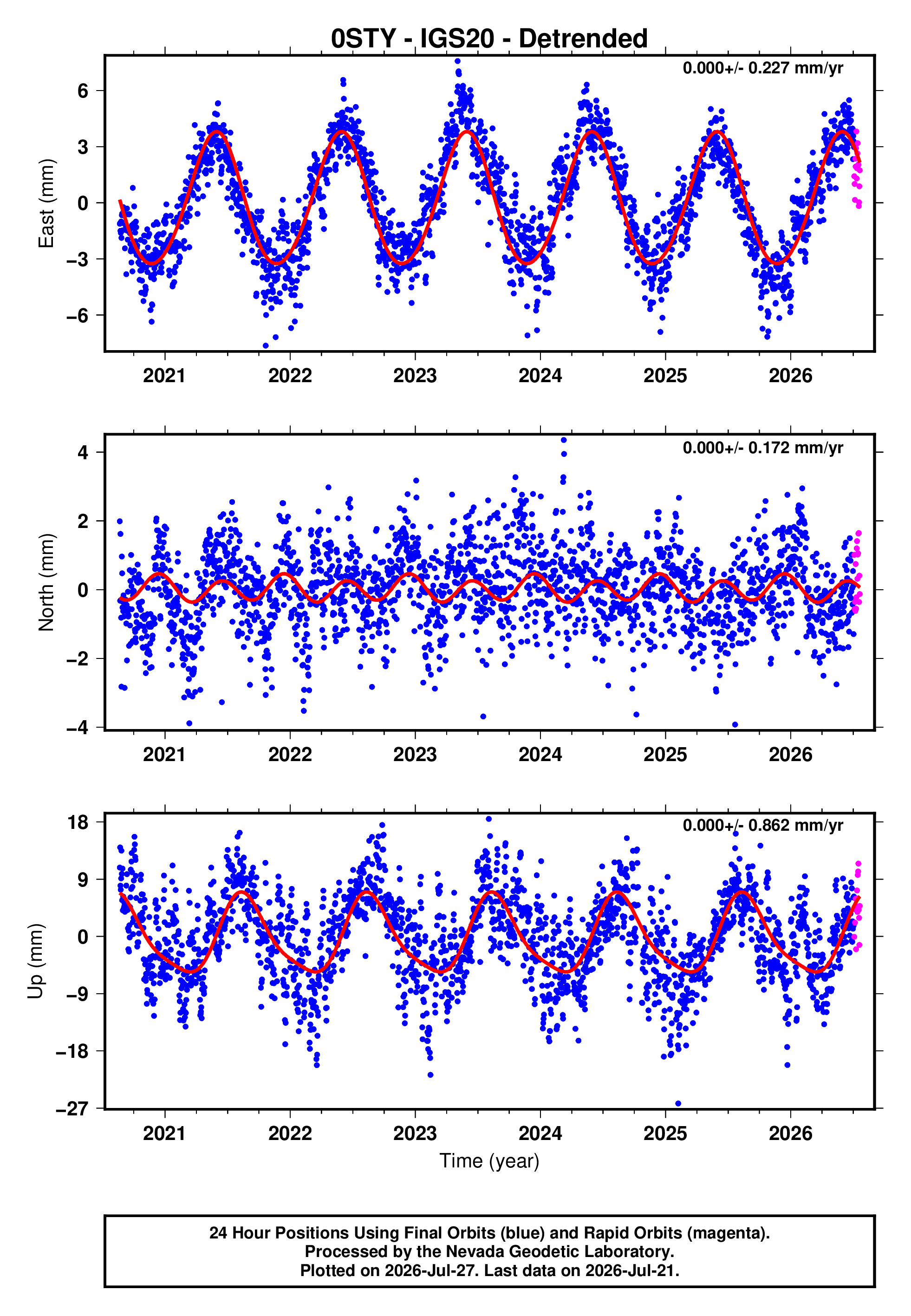 GPS time series plot
