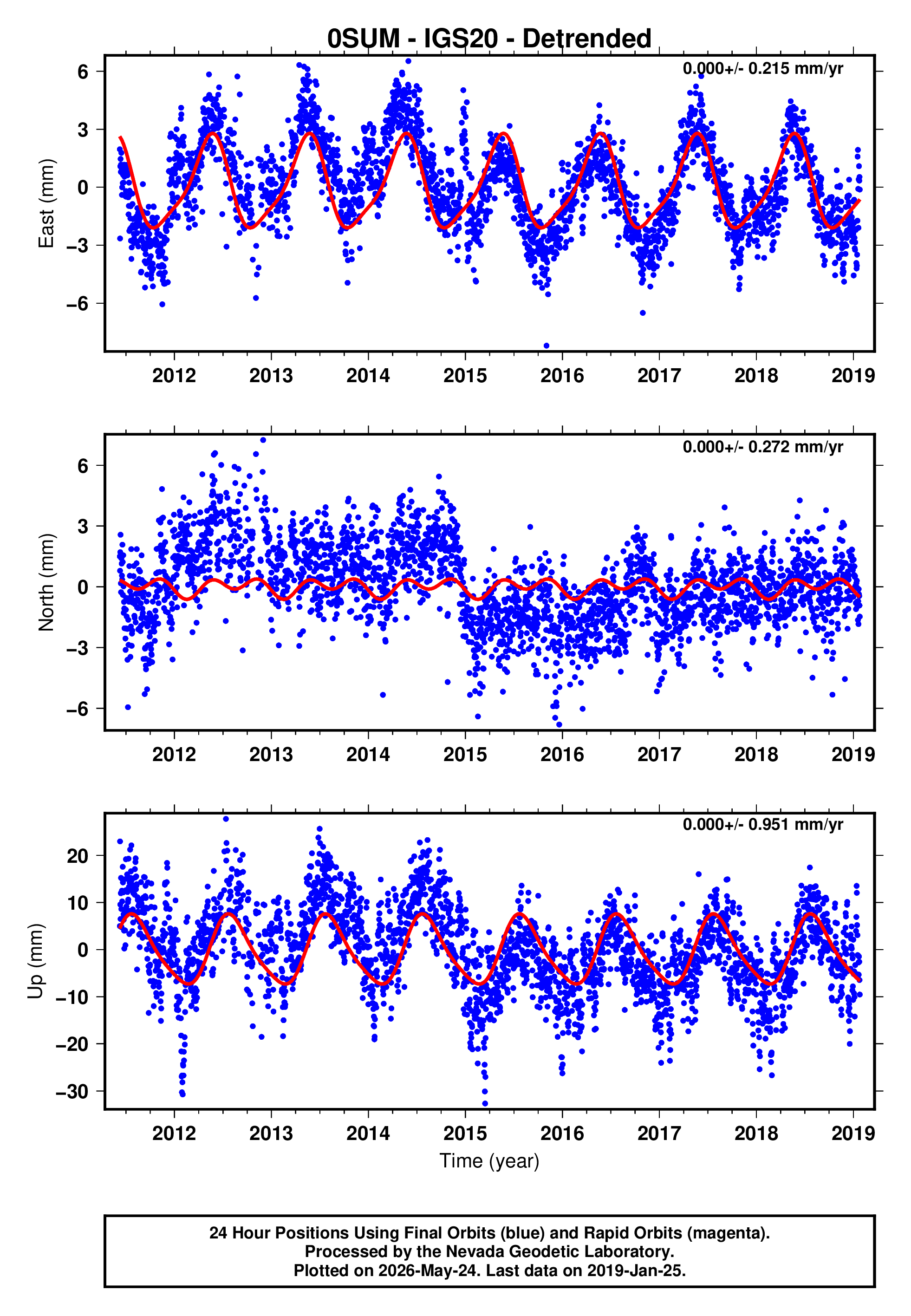GPS time series plot