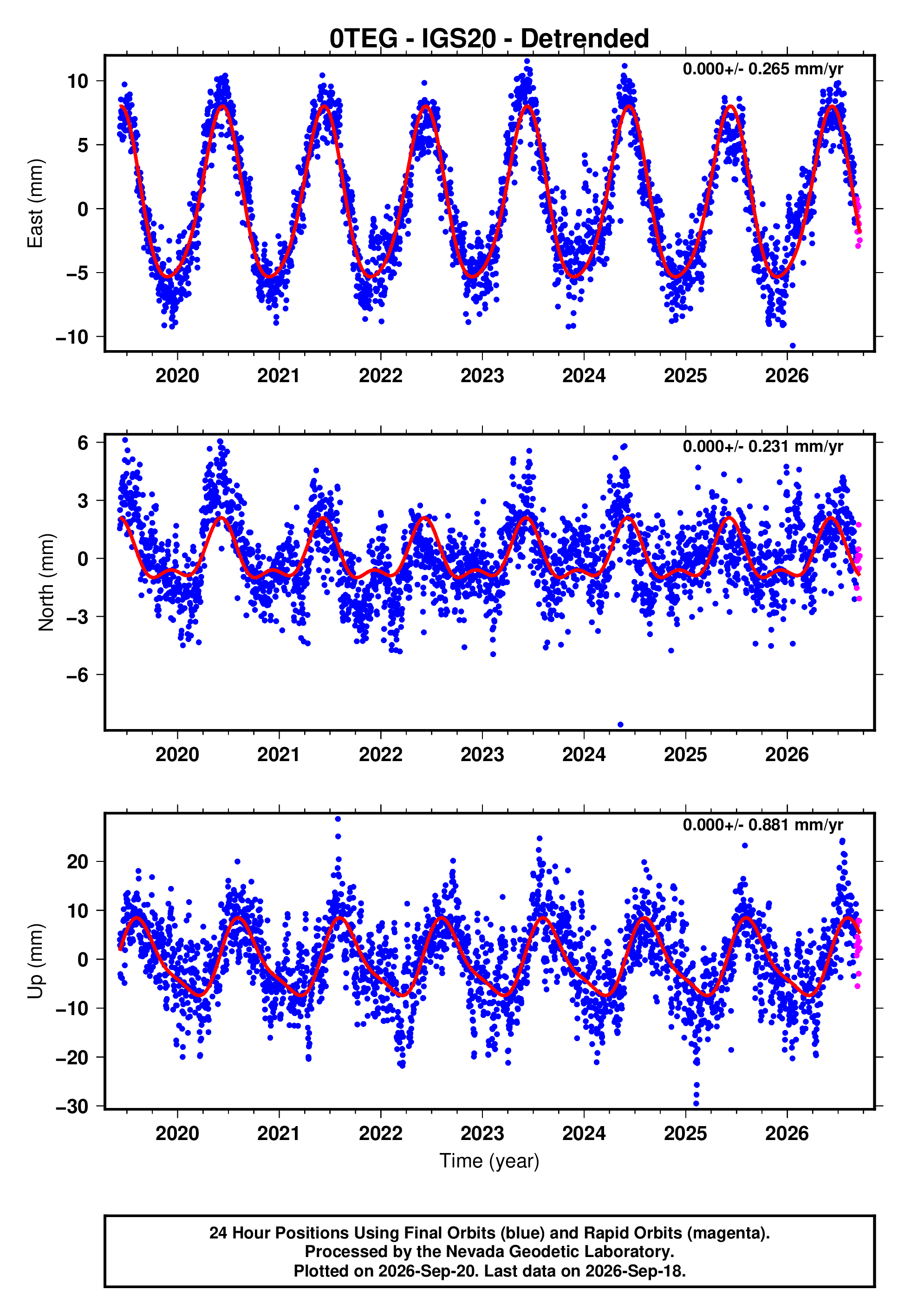 GPS time series plot
